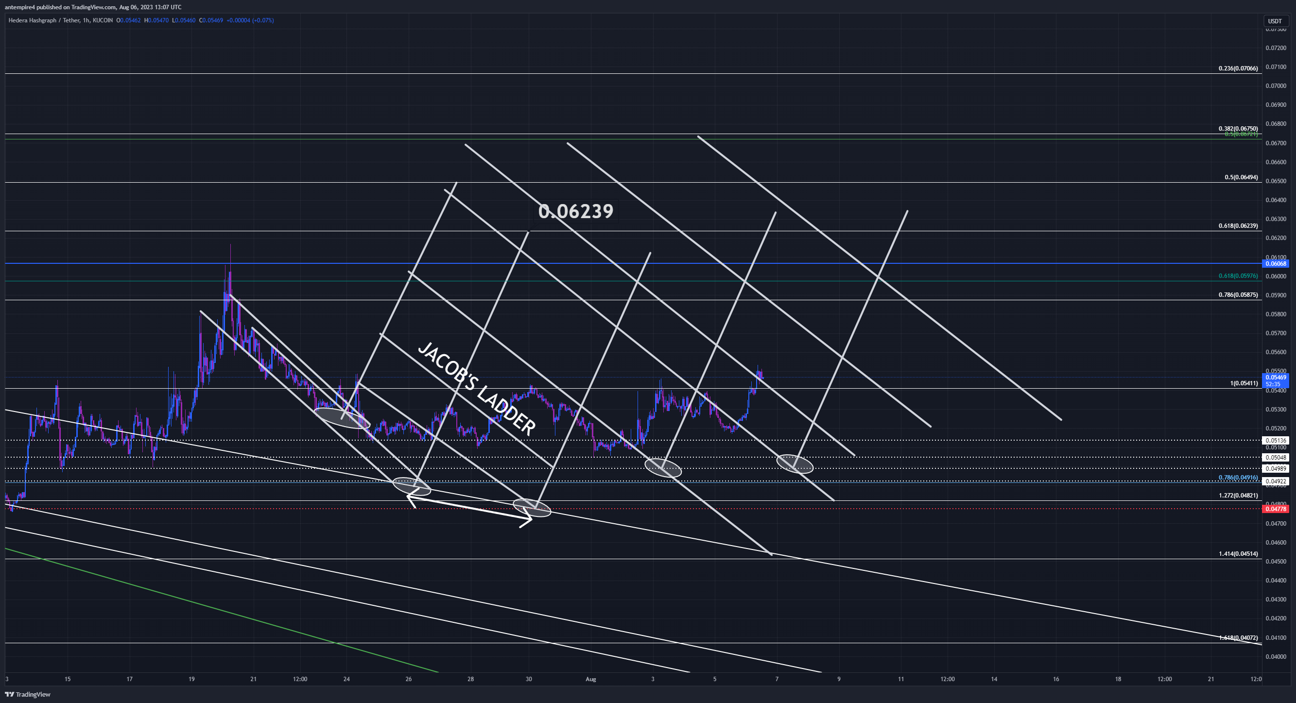 KUCOIN:HBARUSDT Chart Image by antempire4