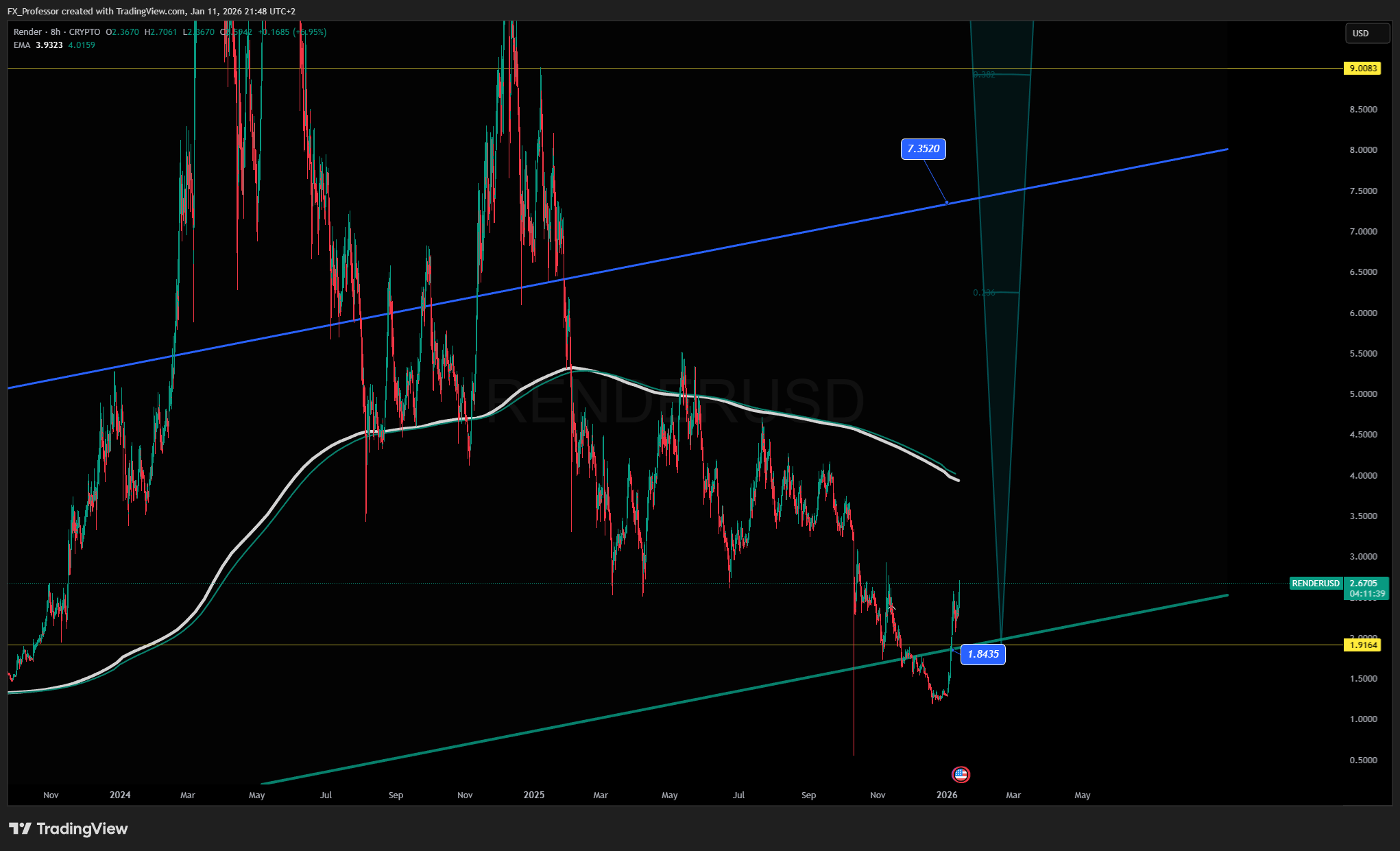 CRYPTO:RENDERUSD Chart Image by FX_Professor
