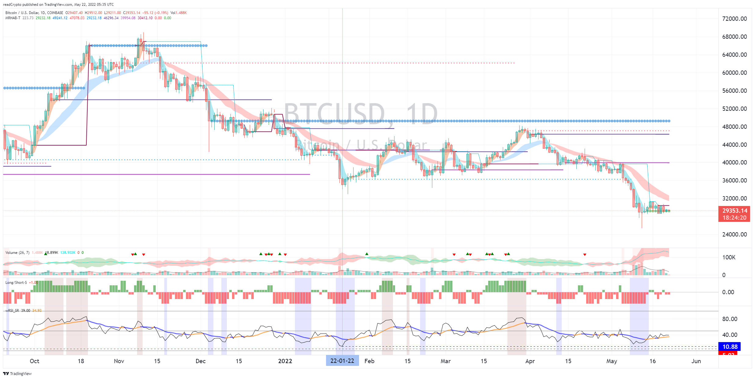 COINBASE:BTCUSD Imagem do gráfico por readCrypto