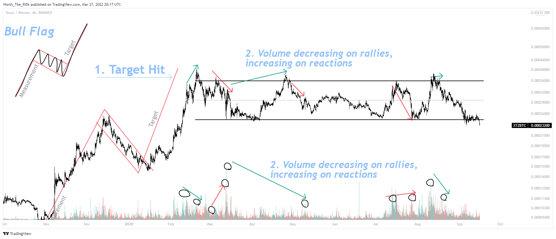 BINANCE:XTZBTC 차트 이미지 - Worth_The_Ri5k 제공