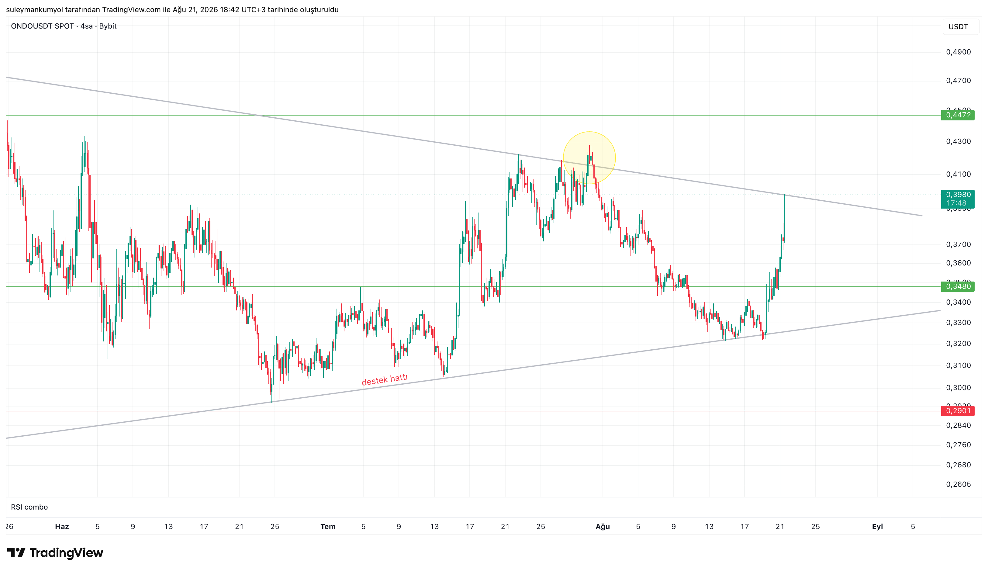 BYBIT:ONDOUSDT Chart Image by suleymankumyol