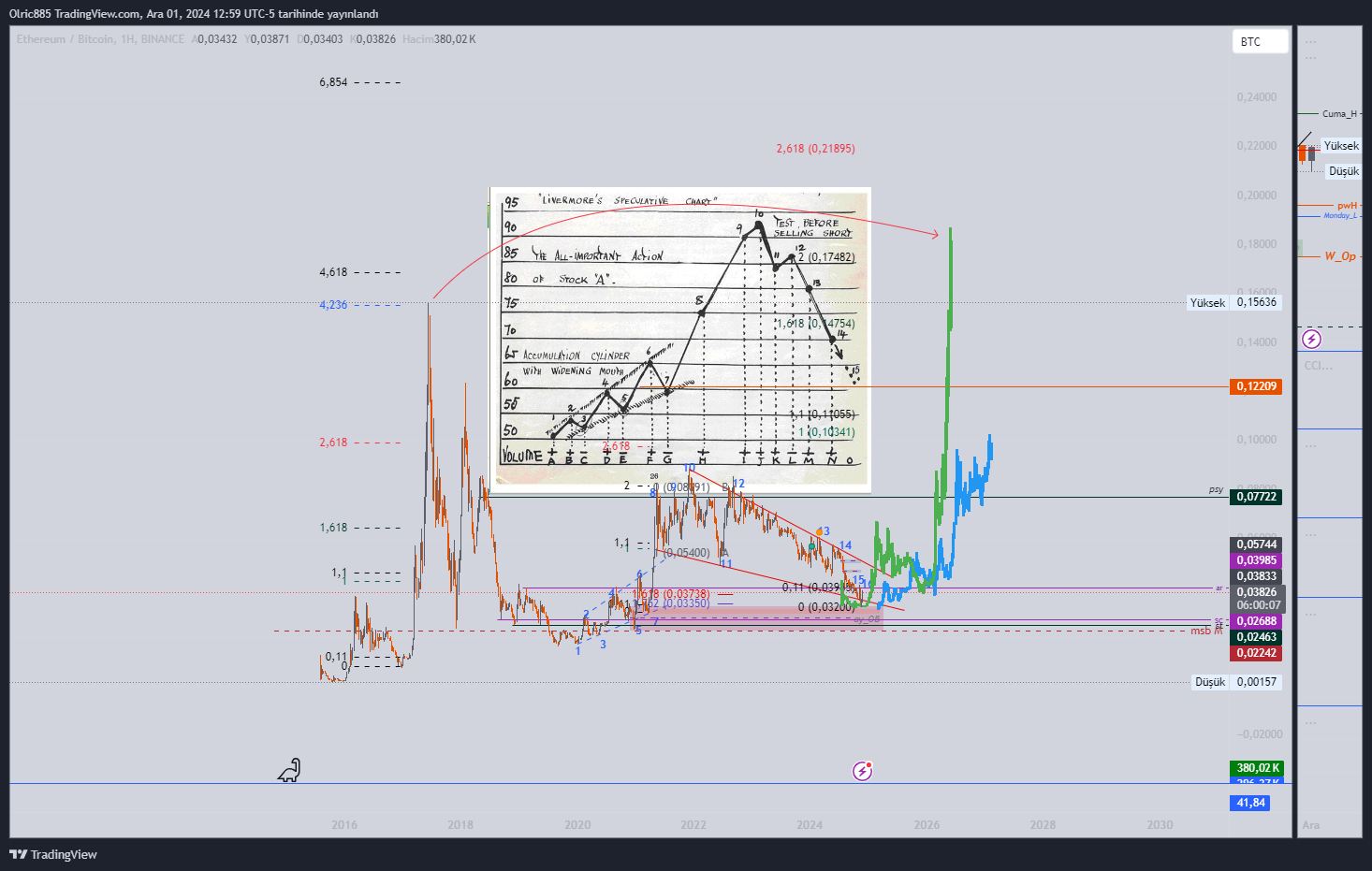 BINANCE:ETHBTC Chartbild von Olric885
