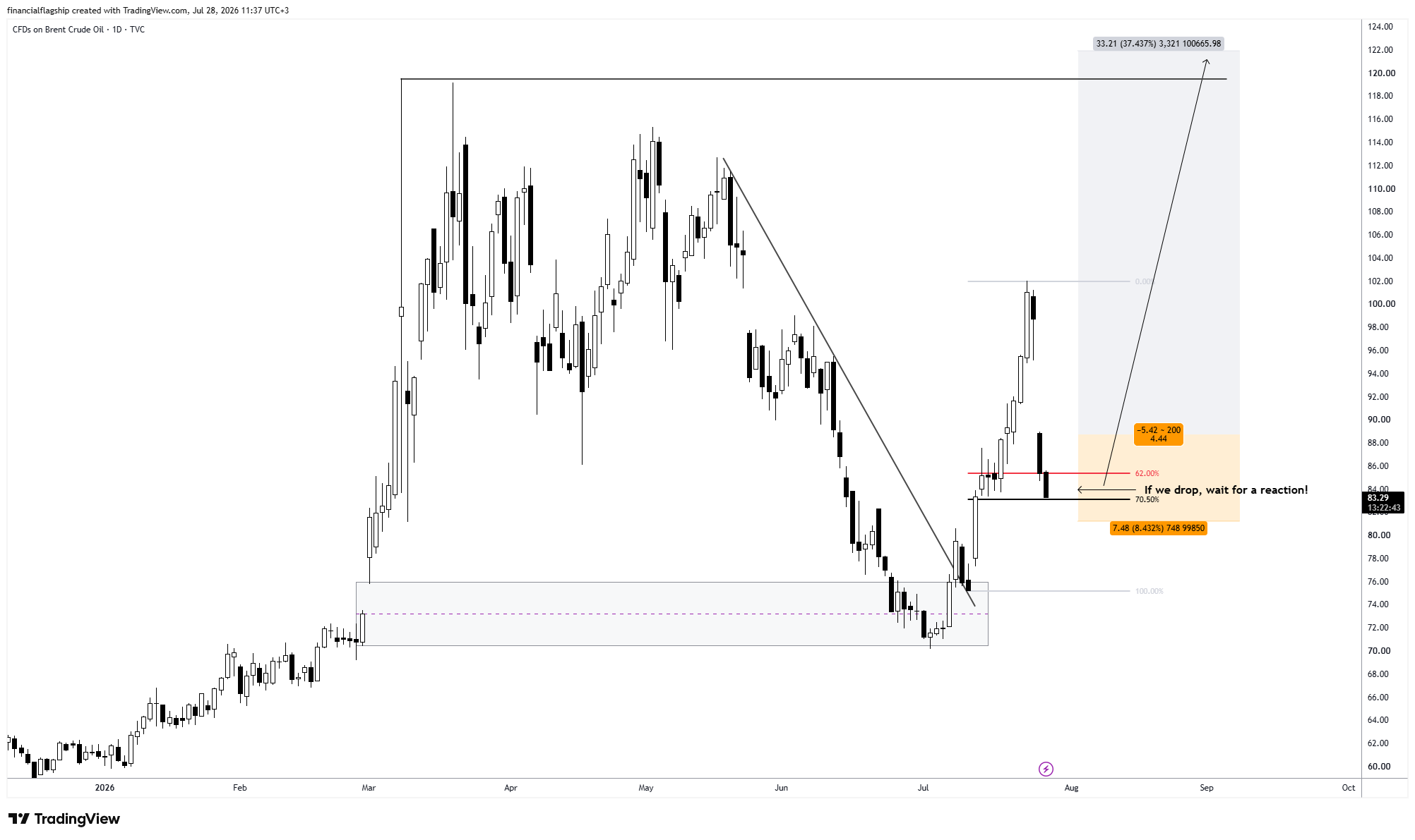 TVC:UKOIL Chart Image by financialflagship