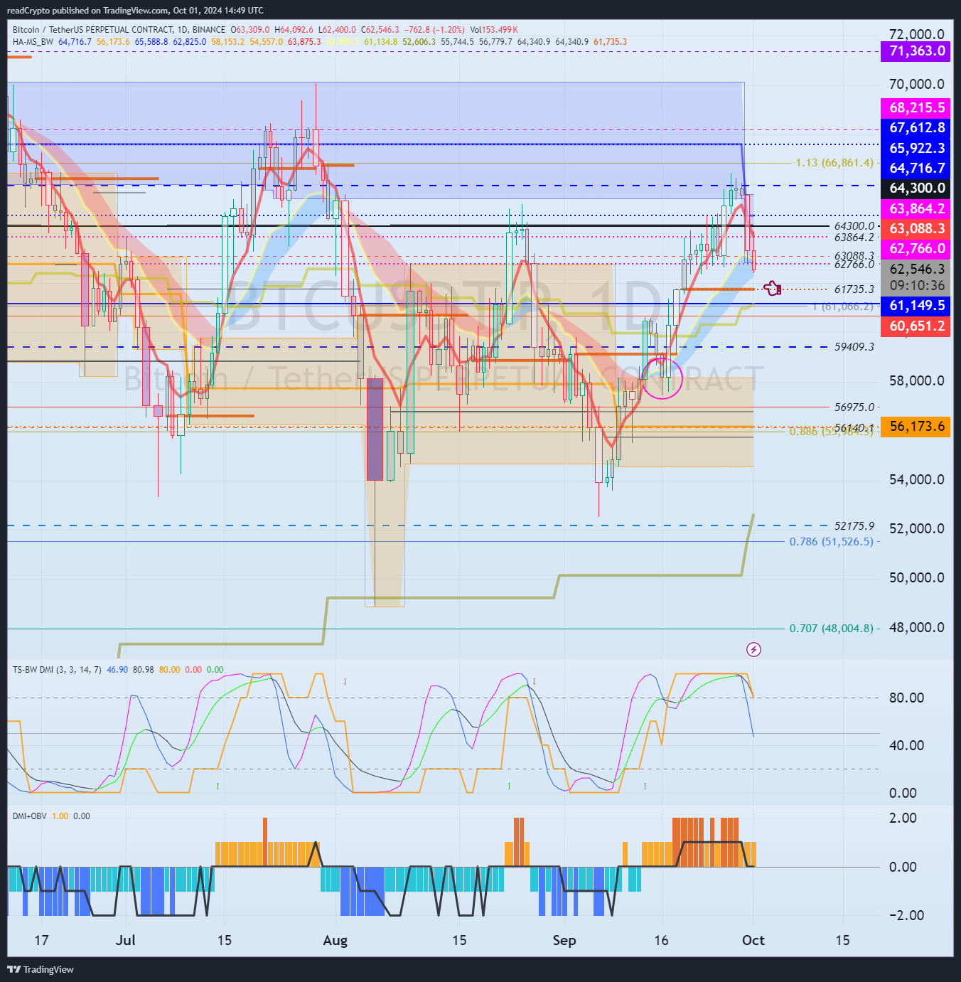 BINANCE:BTCUSDT.P Chart Image by readCrypto