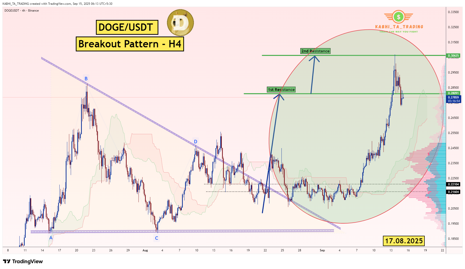BINANCE:DOGEUSDT Chart Image by KABHI_TA_TRADING