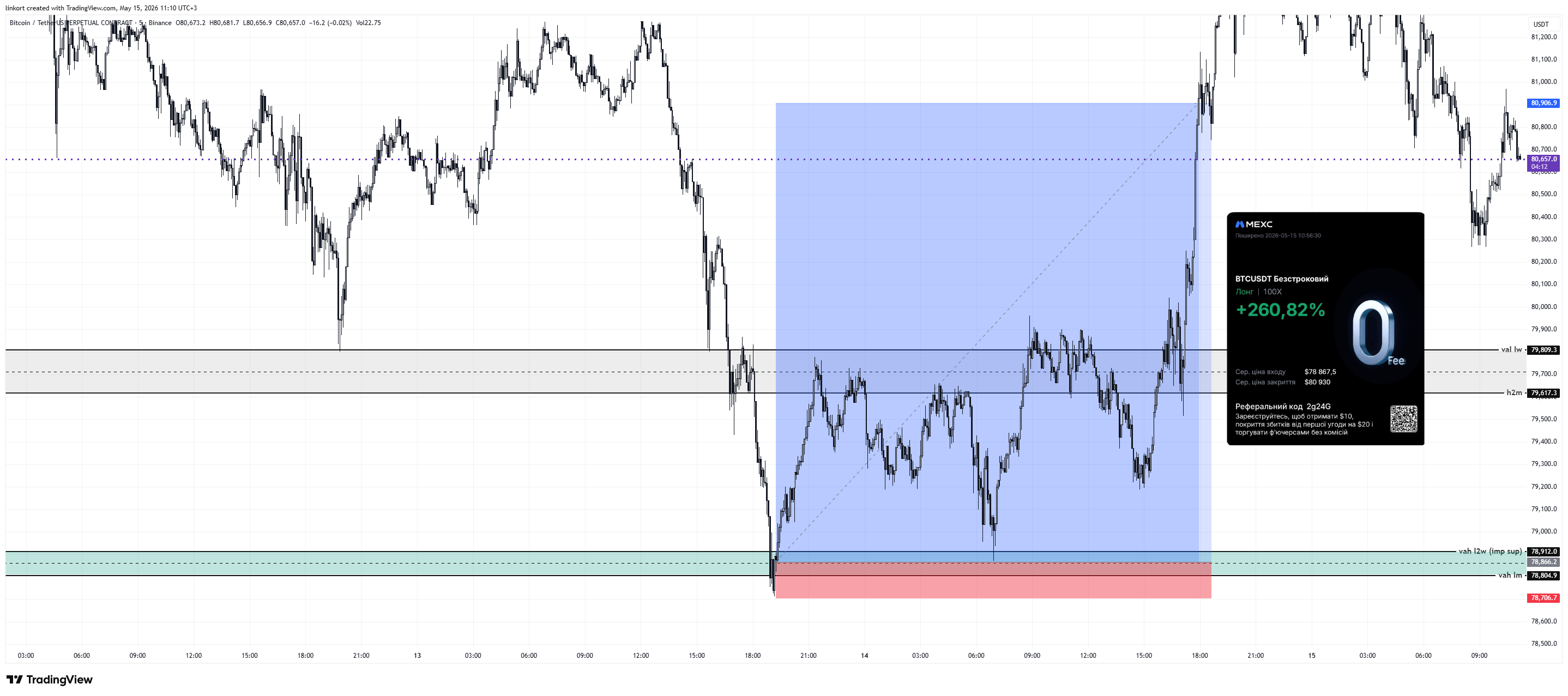 BINANCE:BTCUSDT.P Chart Image by linkort