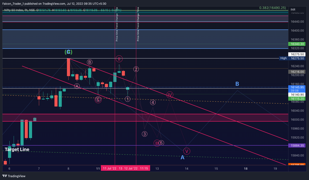 NSE:NIFTY Chart Image by Falcon_Trader_1