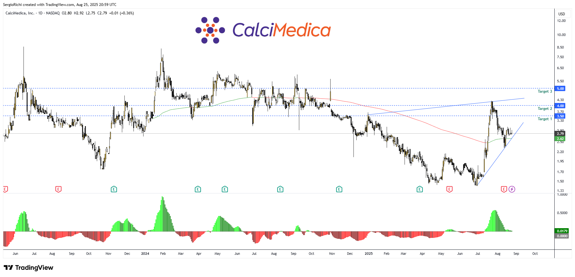 BATS:CALC Chart Image by StockWhaleX
