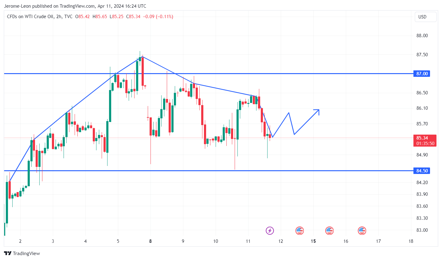 TVC:USOIL Chart Image by Jerome-Leon