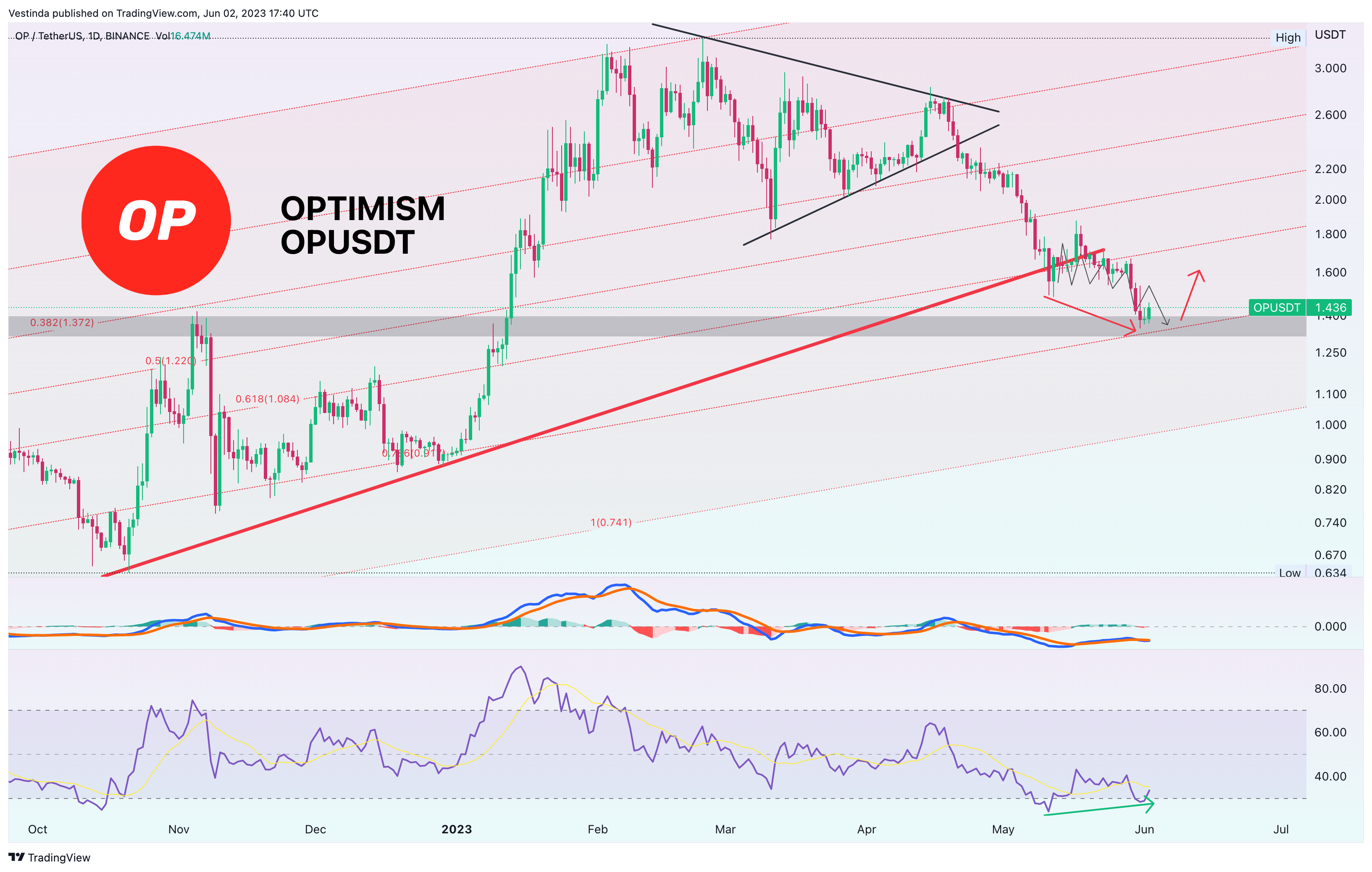 BINANCE:OPUSDT Chart Image by Vestinda