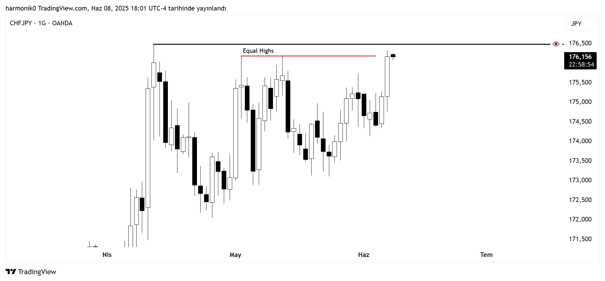 OANDA:CHFJPY Chart Image by harmonik0