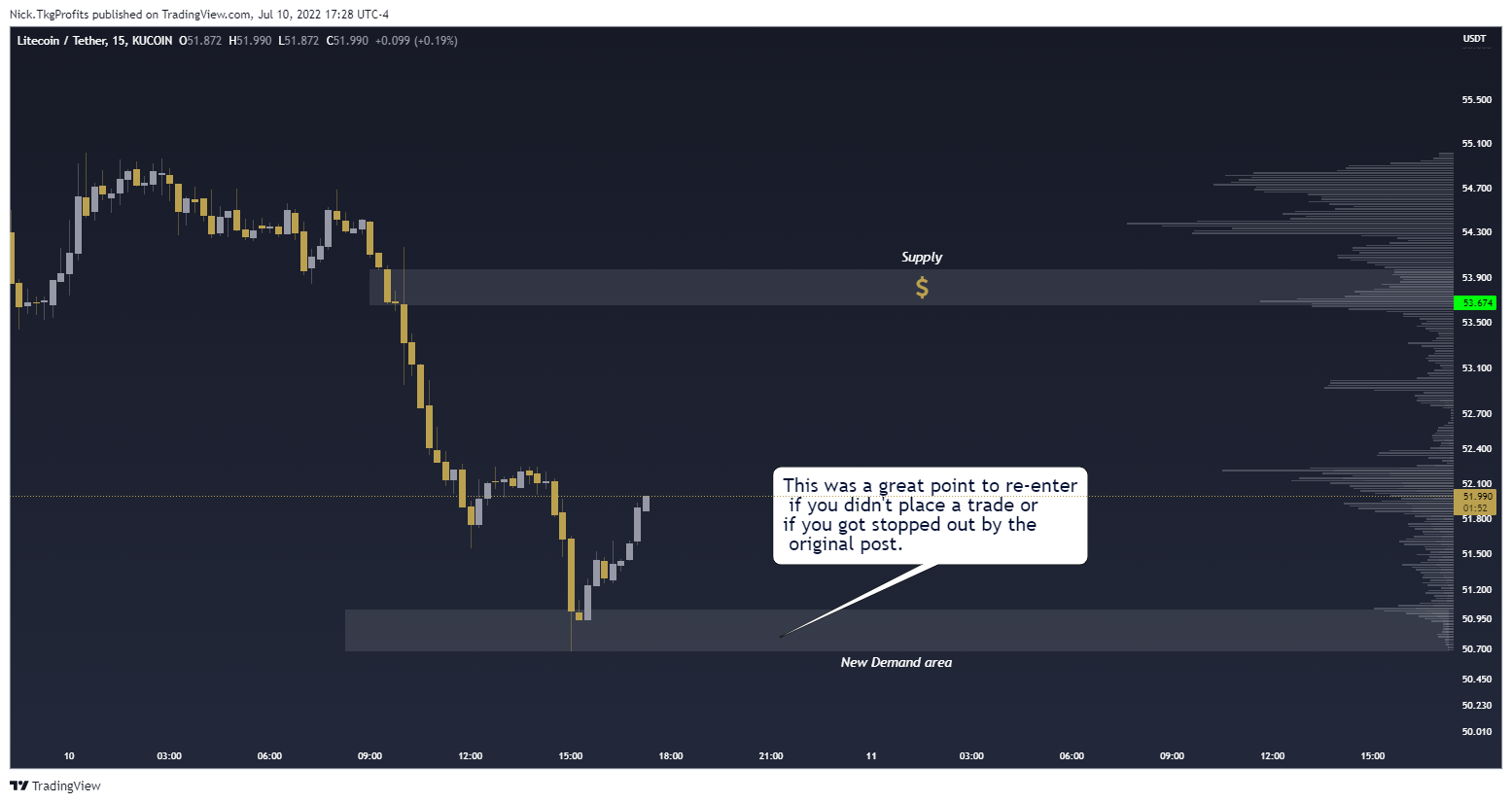 KUCOIN:LTCUSDT Chart Image by Nick.TkgProfits