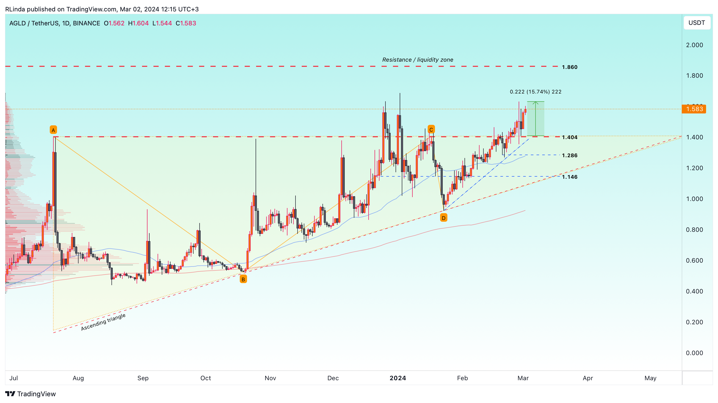 BINANCE:AGLDUSDT Chart Image by RLinda