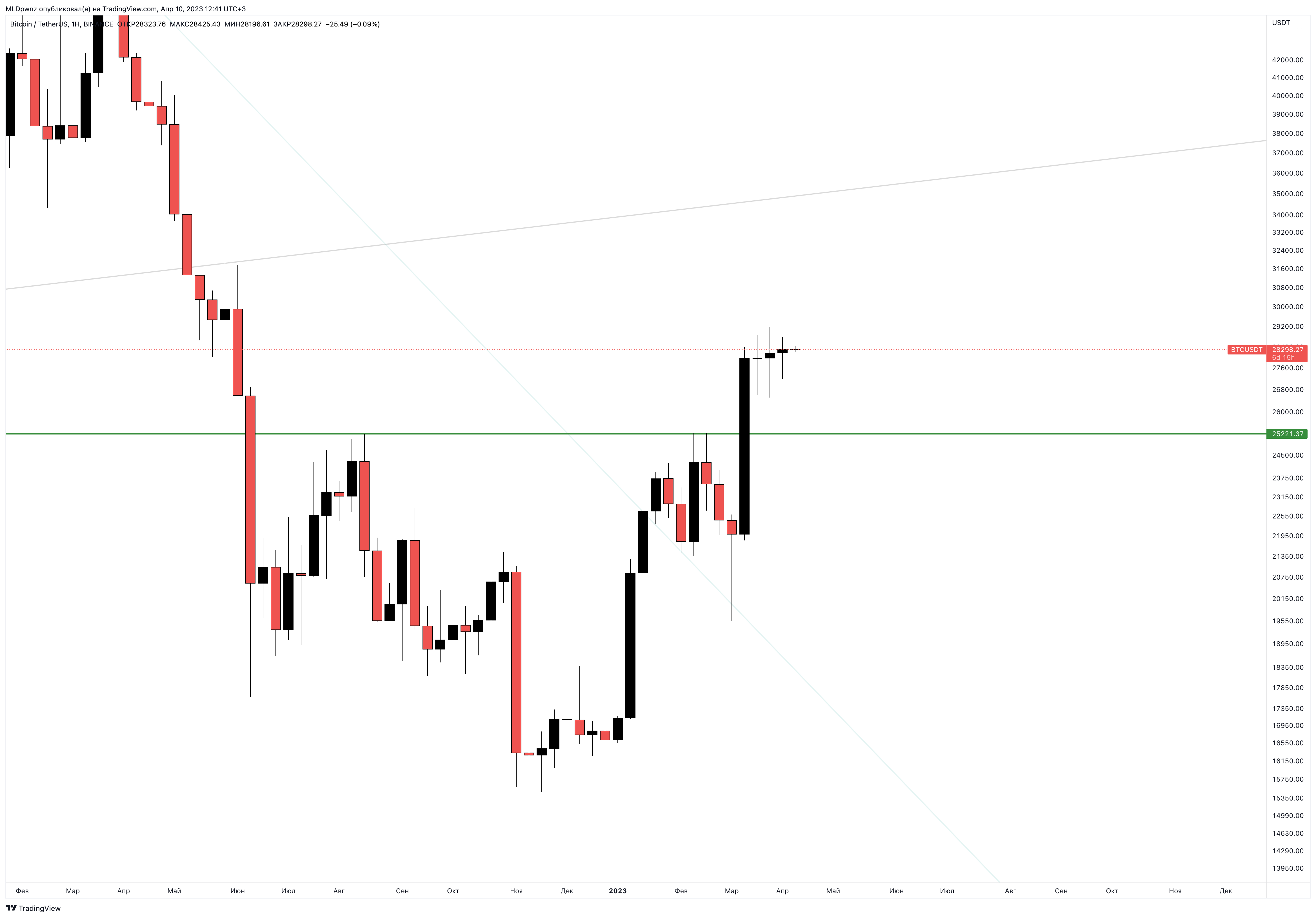 BINANCE:BTCUSDT Chart Image by MLDpwnz