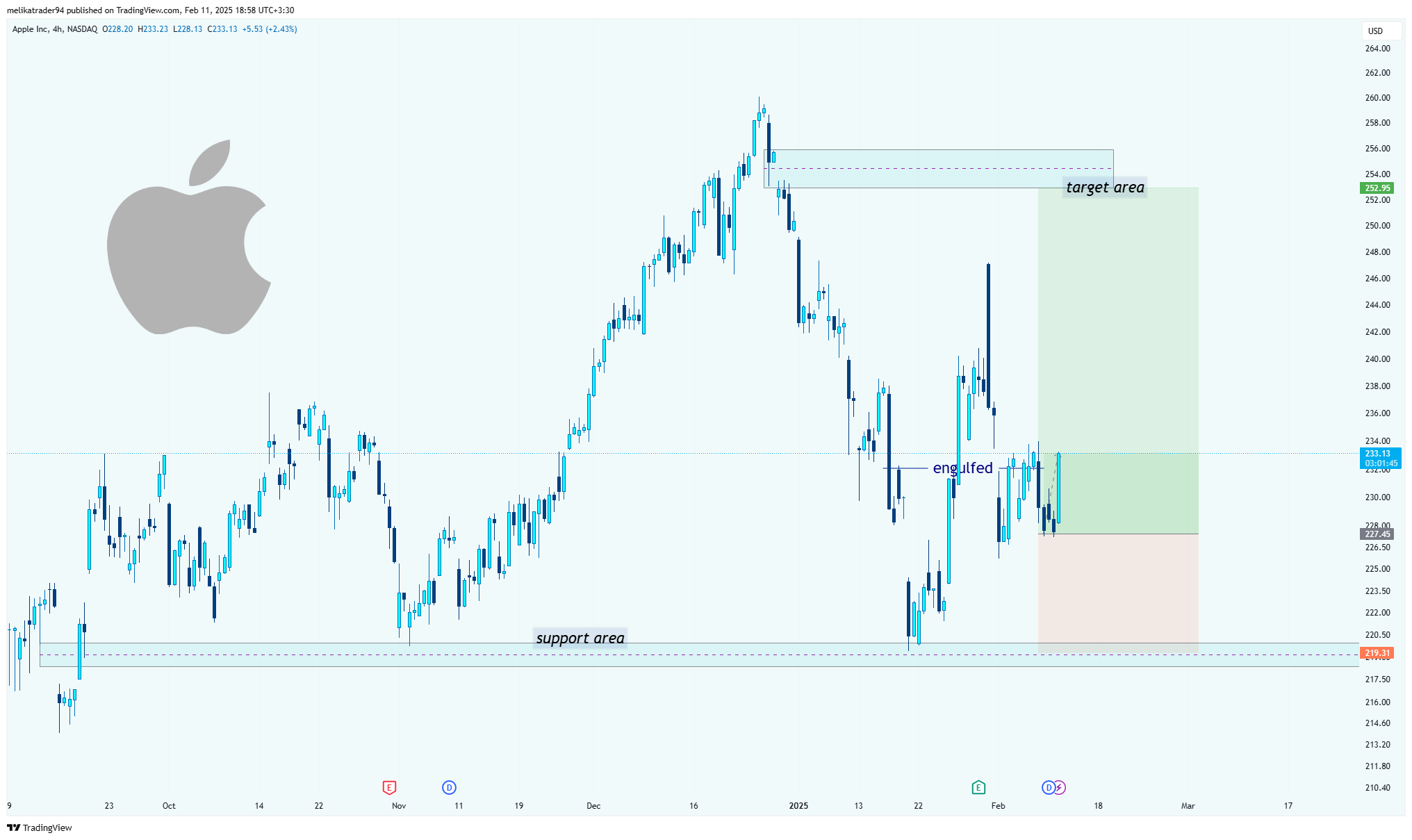 Imej Carta BATS:AAPL oleh melikatrader94