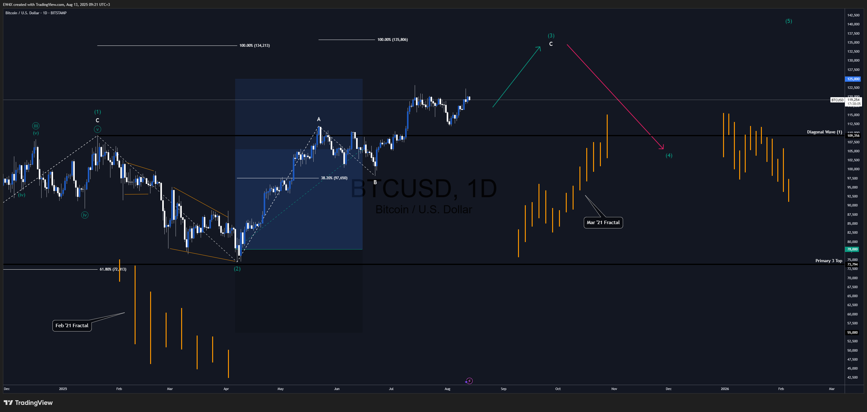 BITSTAMP:BTCUSD Chart Image by Lionheart-EWA