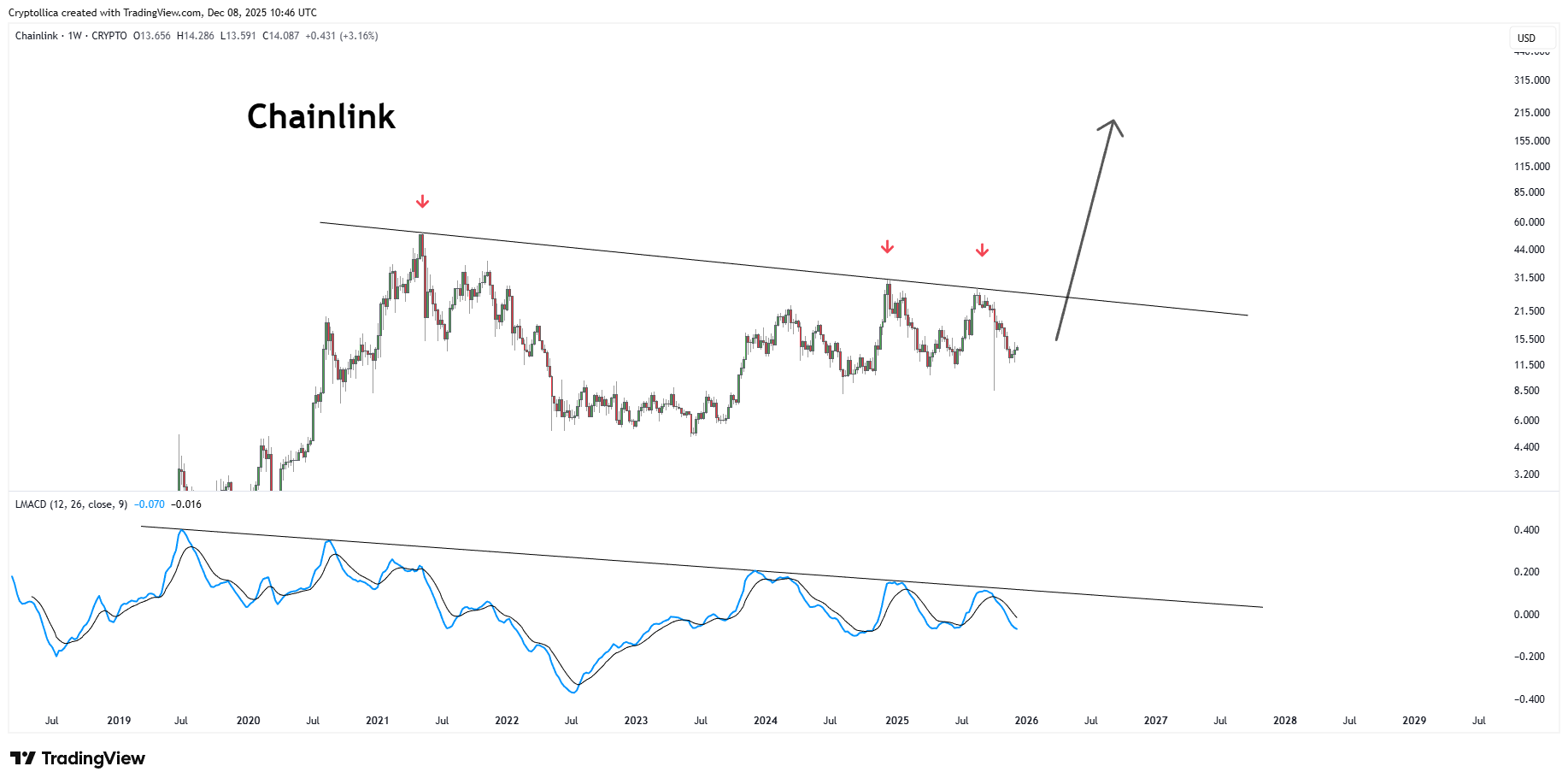 CRYPTO:LINKUSD Chart Image by Cryptollica