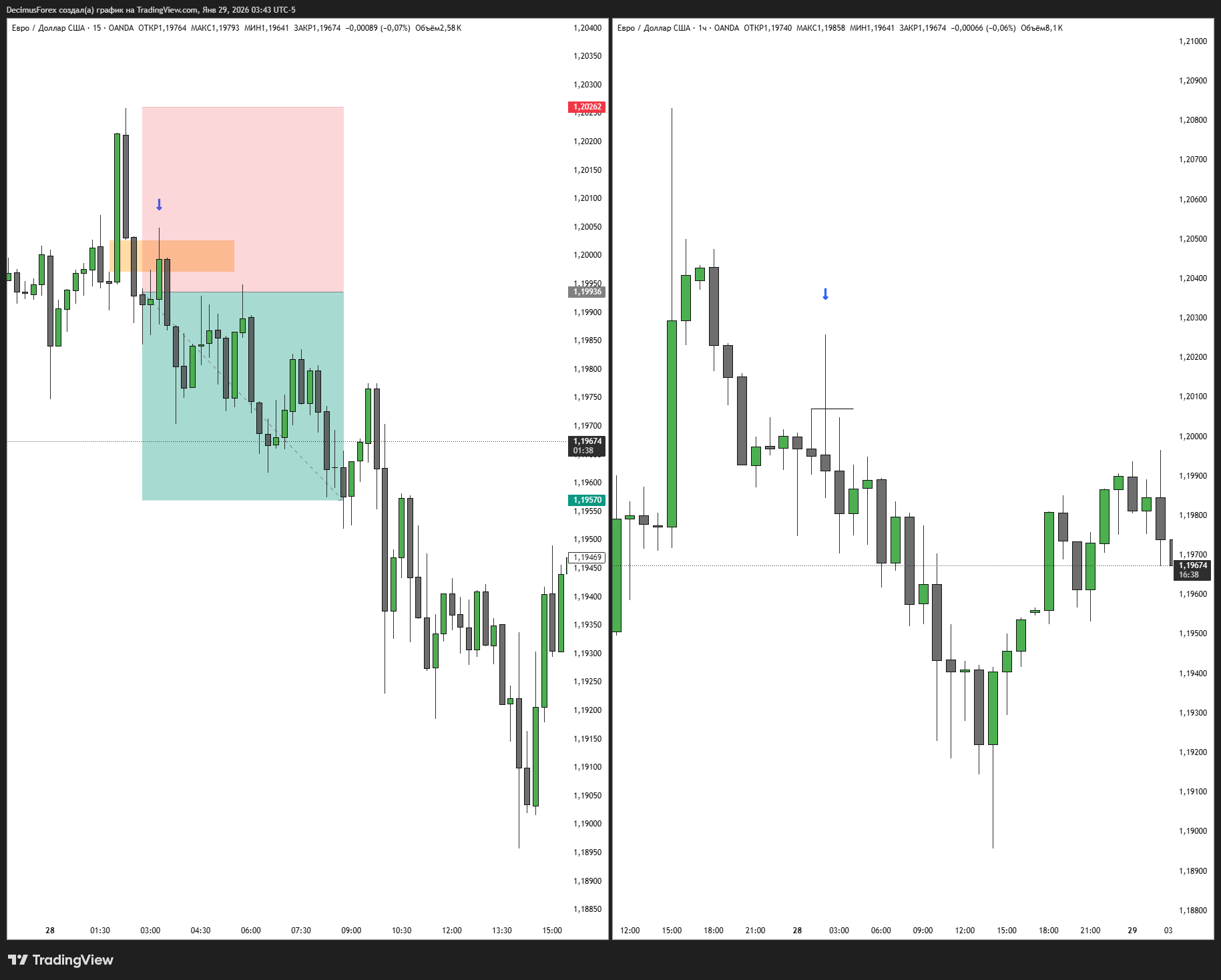 OANDA:EURUSD Chart Image by DecimusForex