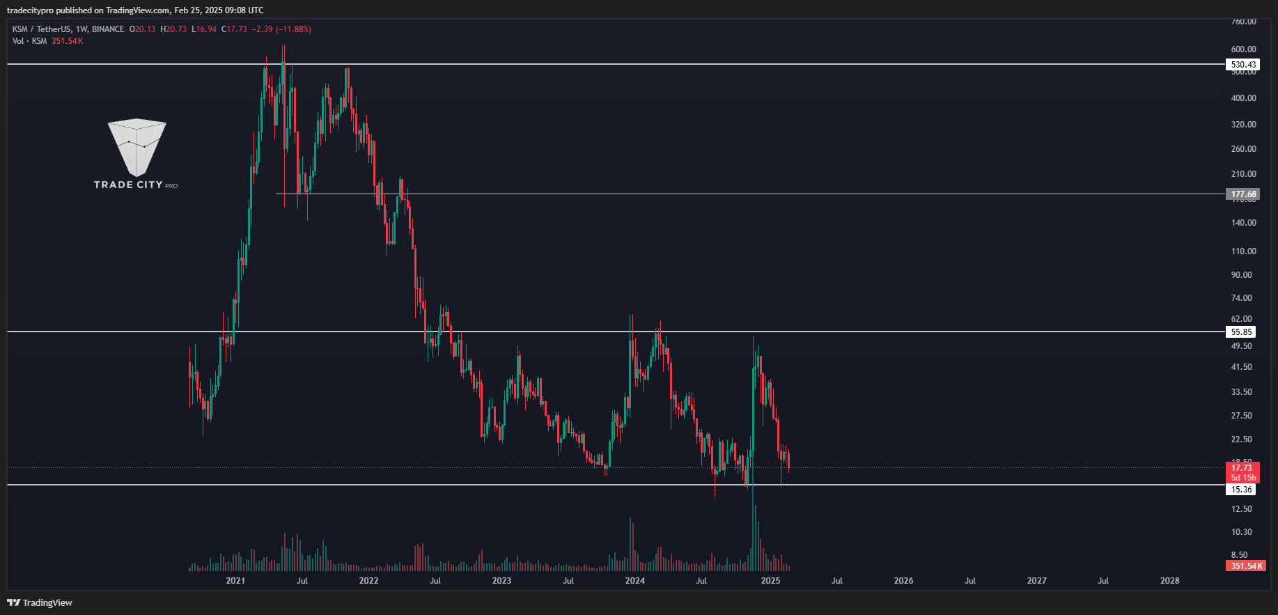 BINANCE:KSMUSDT Chart Image by tradecitypro