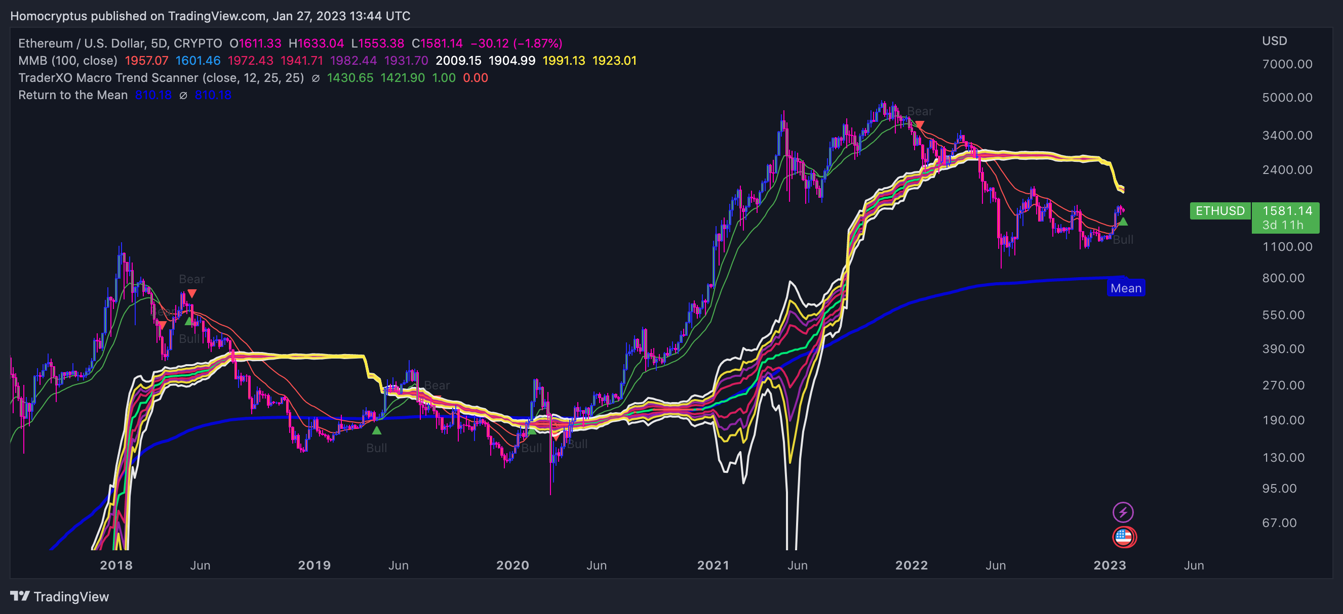 CRYPTO:ETHUSD Chart Image by Homocryptus