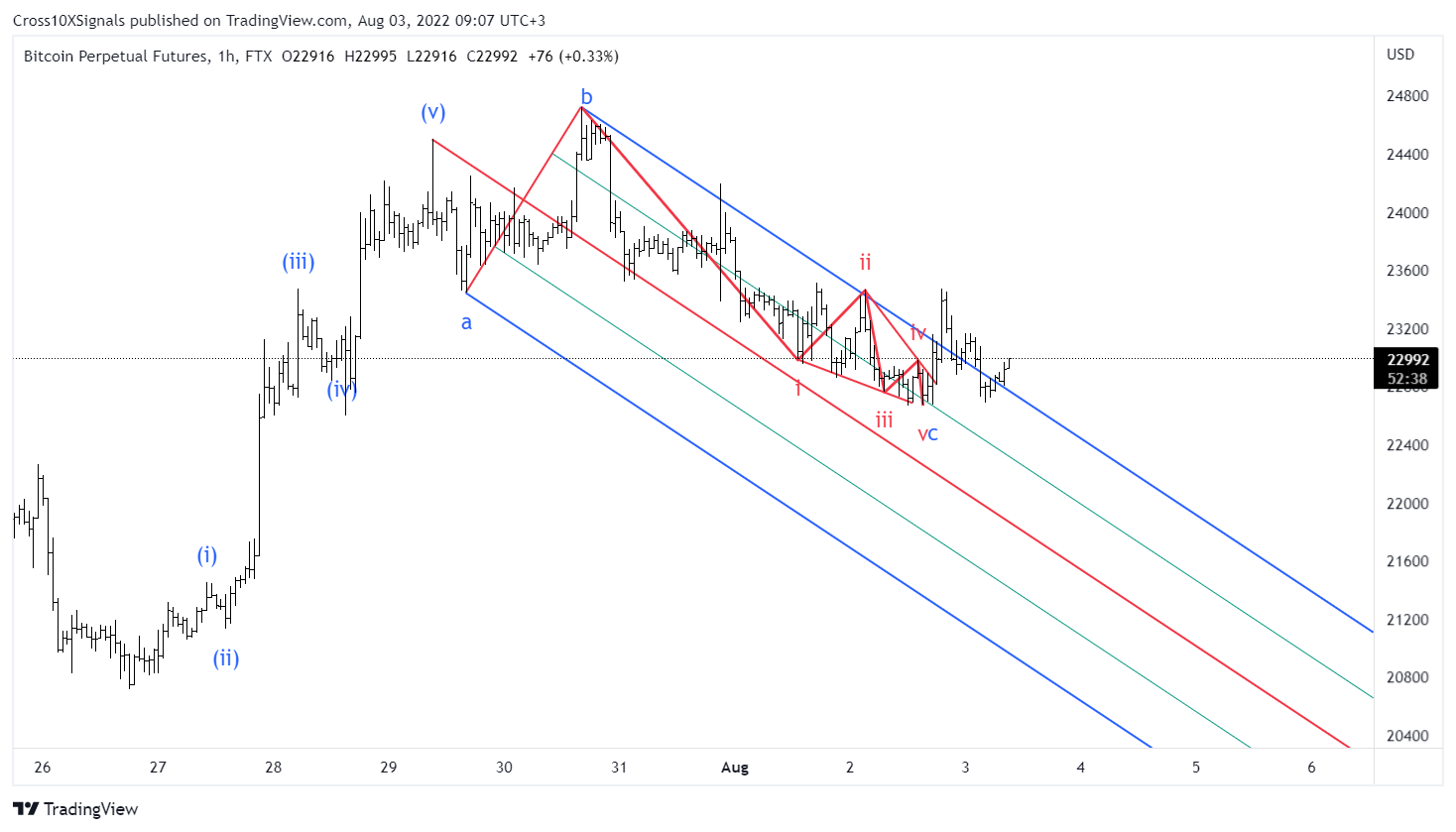 FTX:BTCPERP صورة الرسم البياني by Cross10XSignals