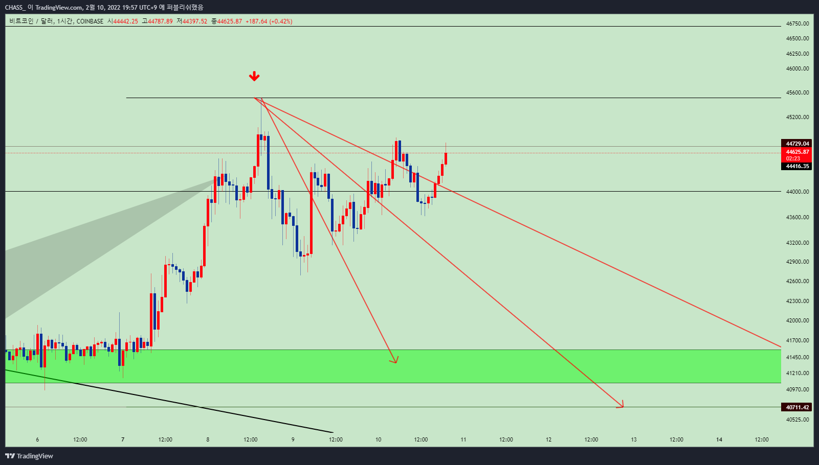 COINBASE:BTCUSD Chart Image by ElleXBT