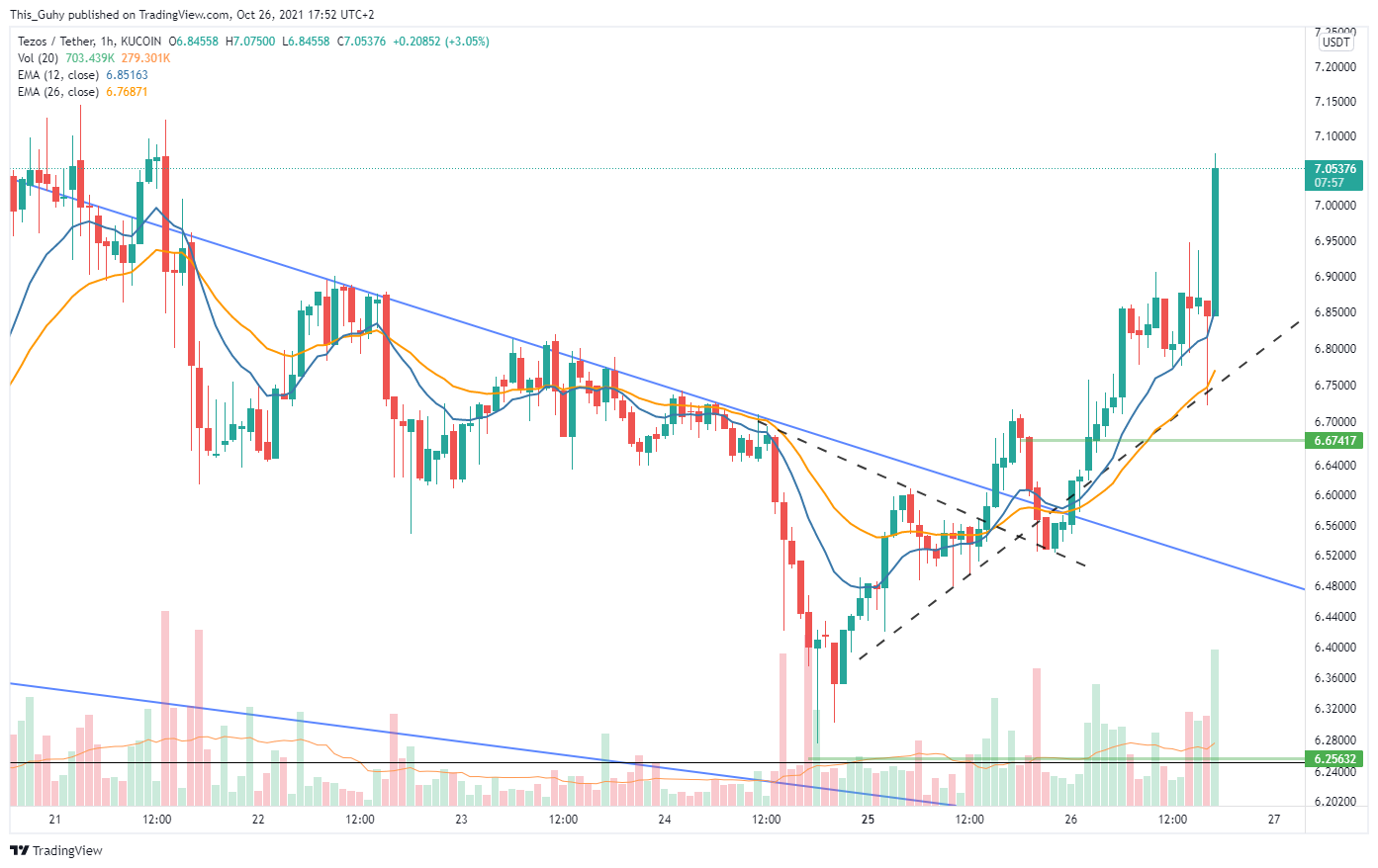 KUCOIN:XTZUSDT Chart Image by This_Guhy