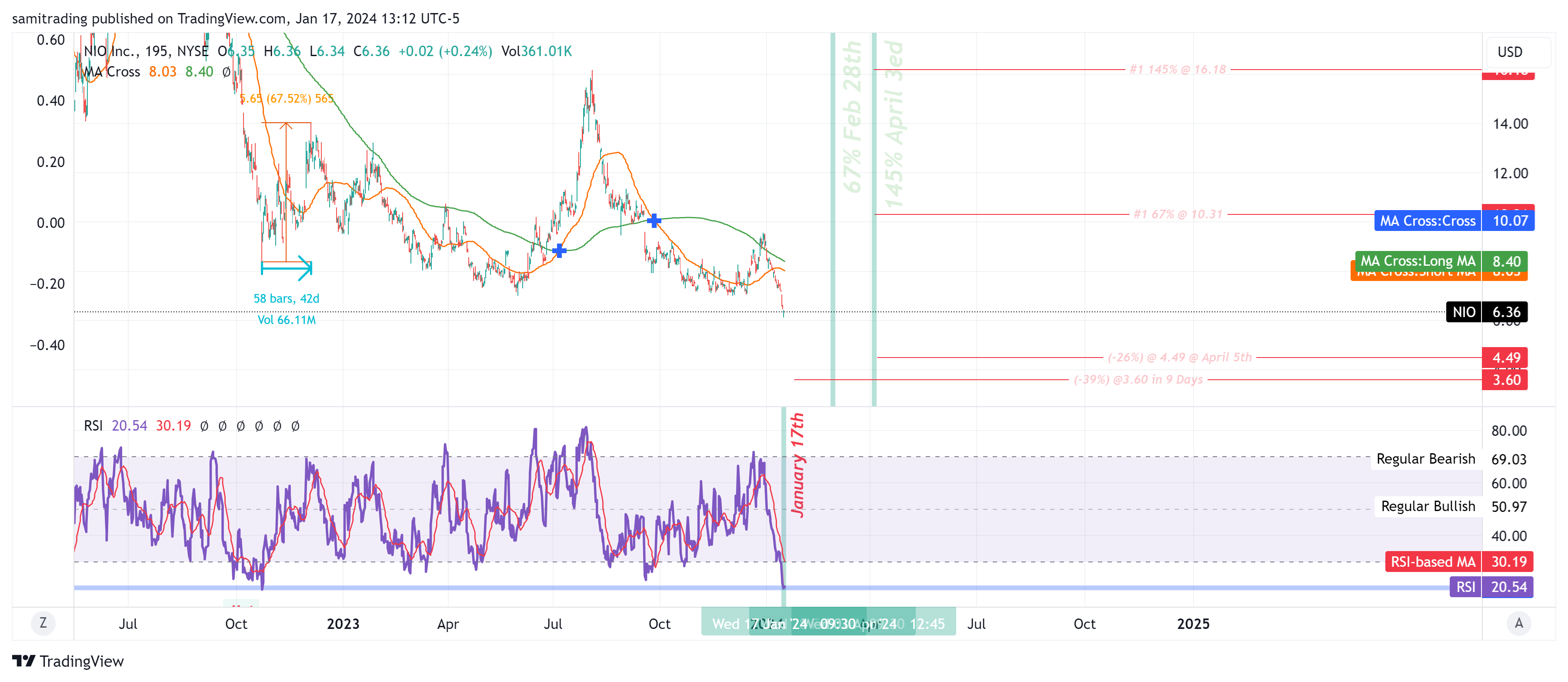 BATS:NIO Chart Image by samitrading