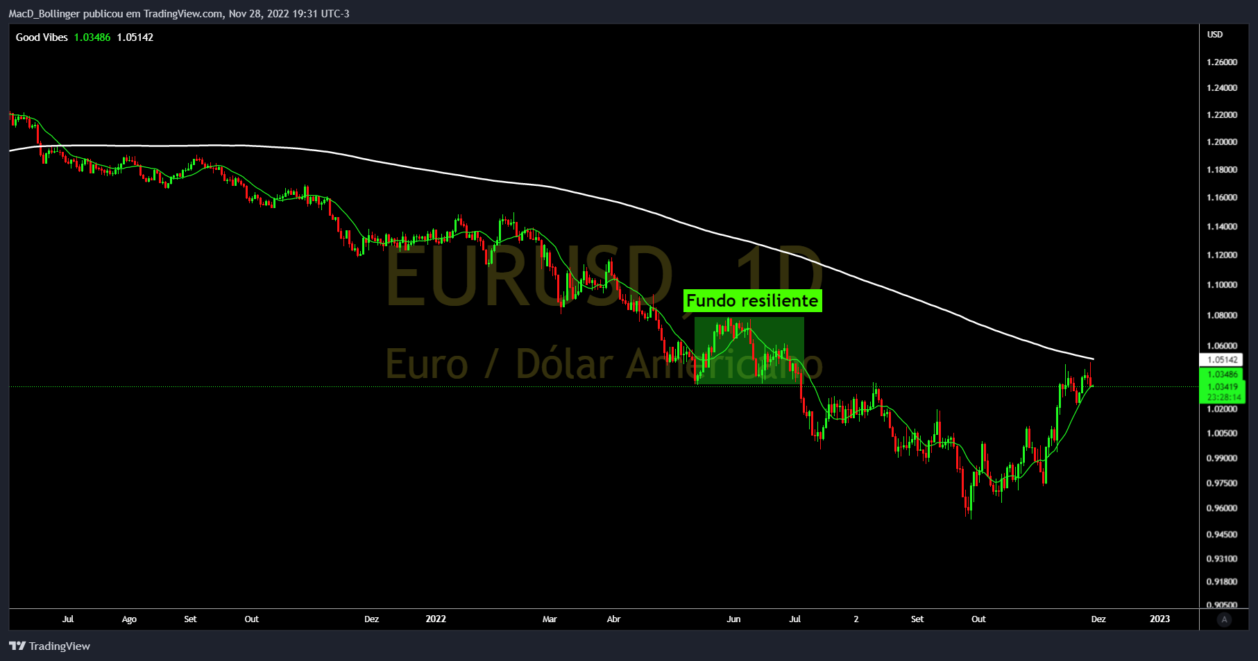 FOREXCOM:EURUSD Chart Image by MacD_Bollinger