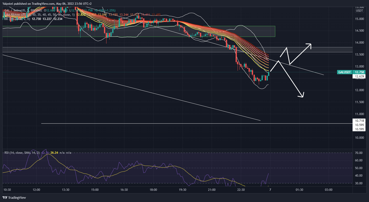 Imej Carta BINANCE:GALUSDT oleh Yalpstel