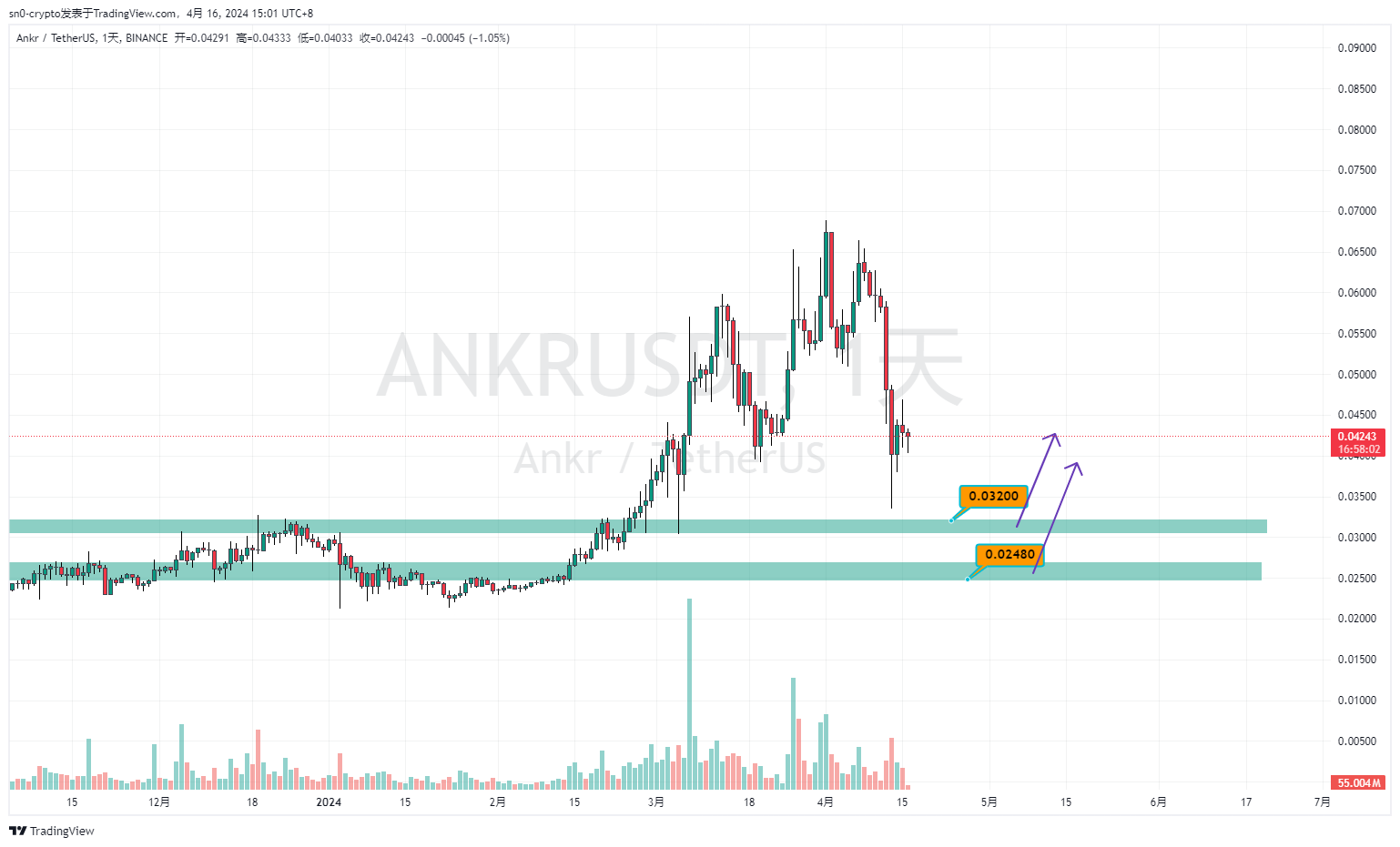 BINANCE:ANKRUSDT Chart Image by sn0-crypto