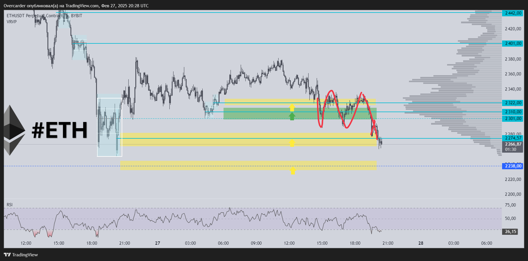 BYBIT:ETHUSDT.P Chart Image by Overcarder