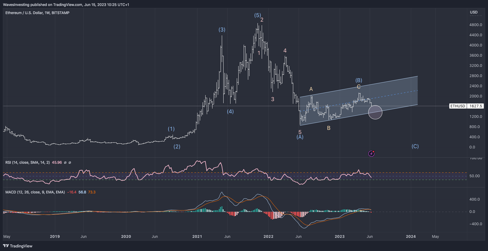 BITSTAMP:ETHUSD Obraz wykresu od WavesInvesting