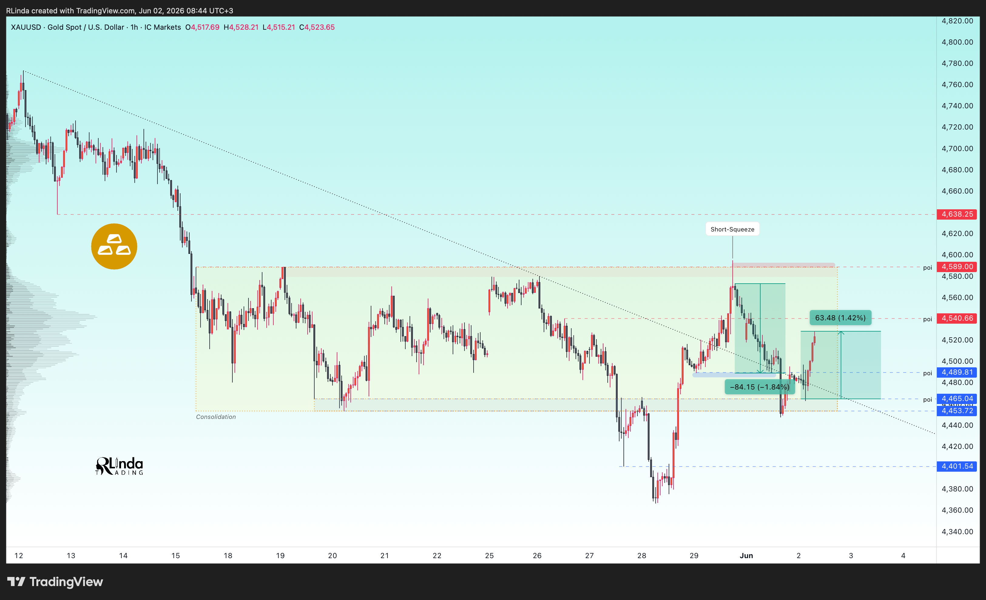 ICMARKETS:XAUUSD Chart Image by RLinda