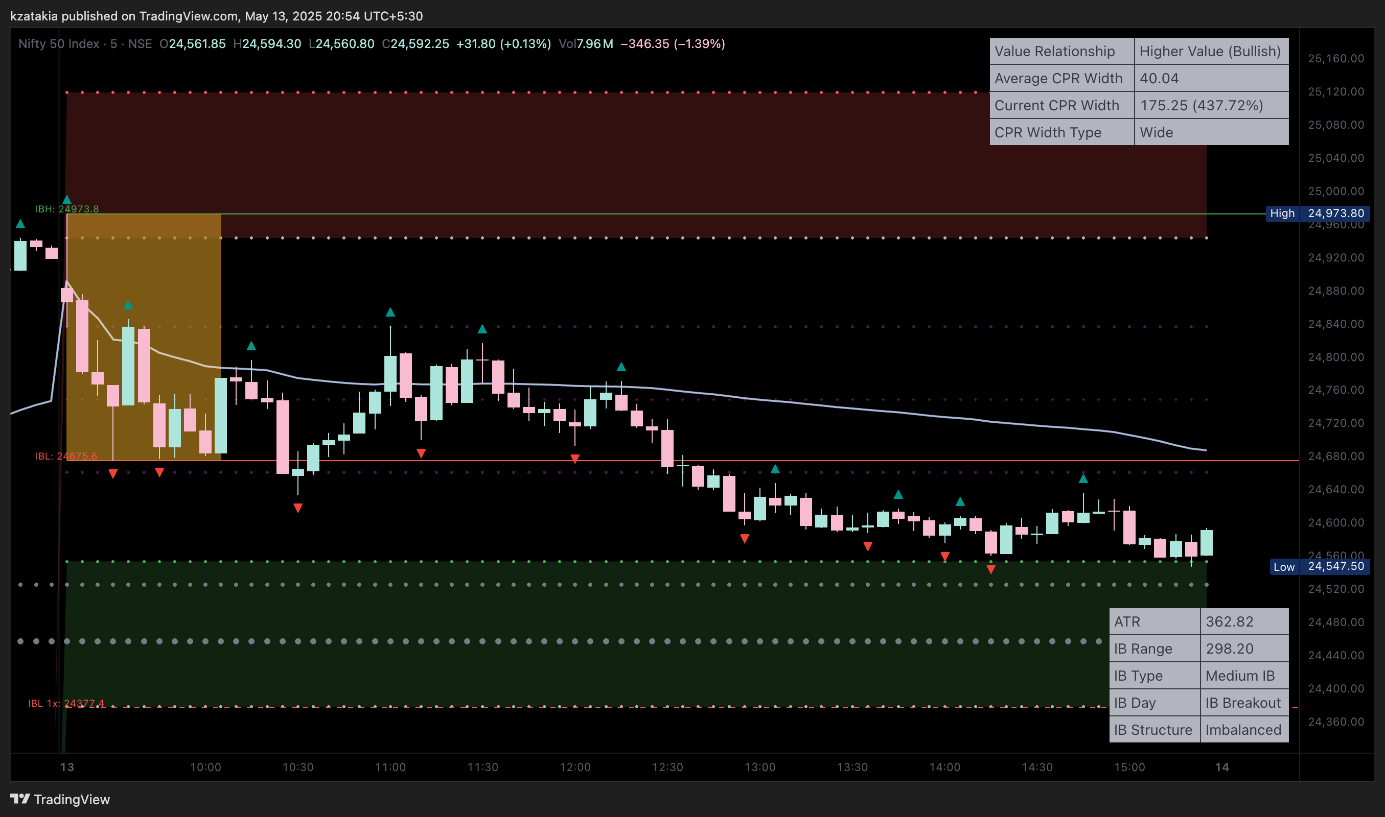 NSE:NIFTY Immagine del grafico by kzatakia