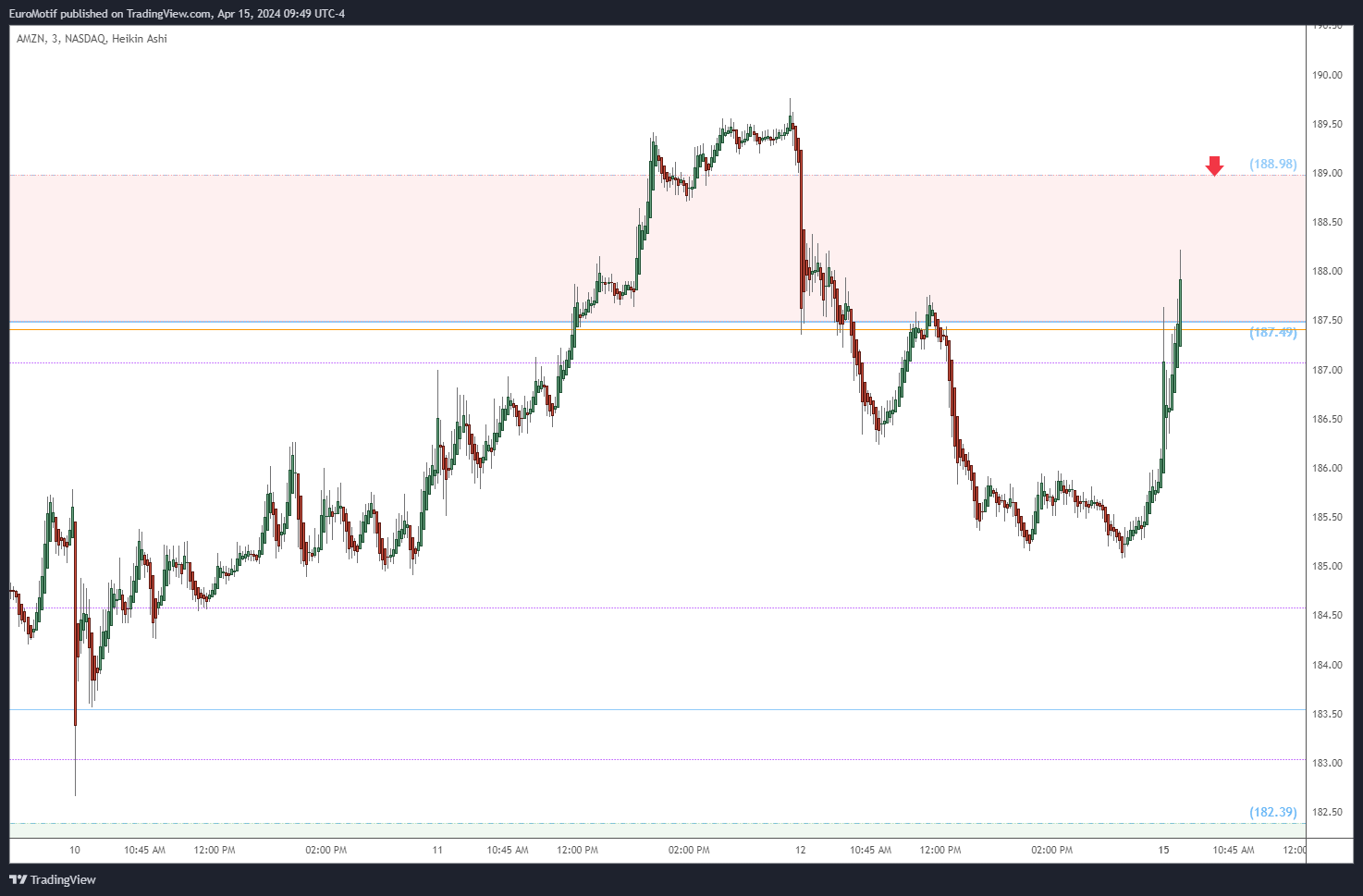 BATS:AMZN Chart Image by EuroMotif