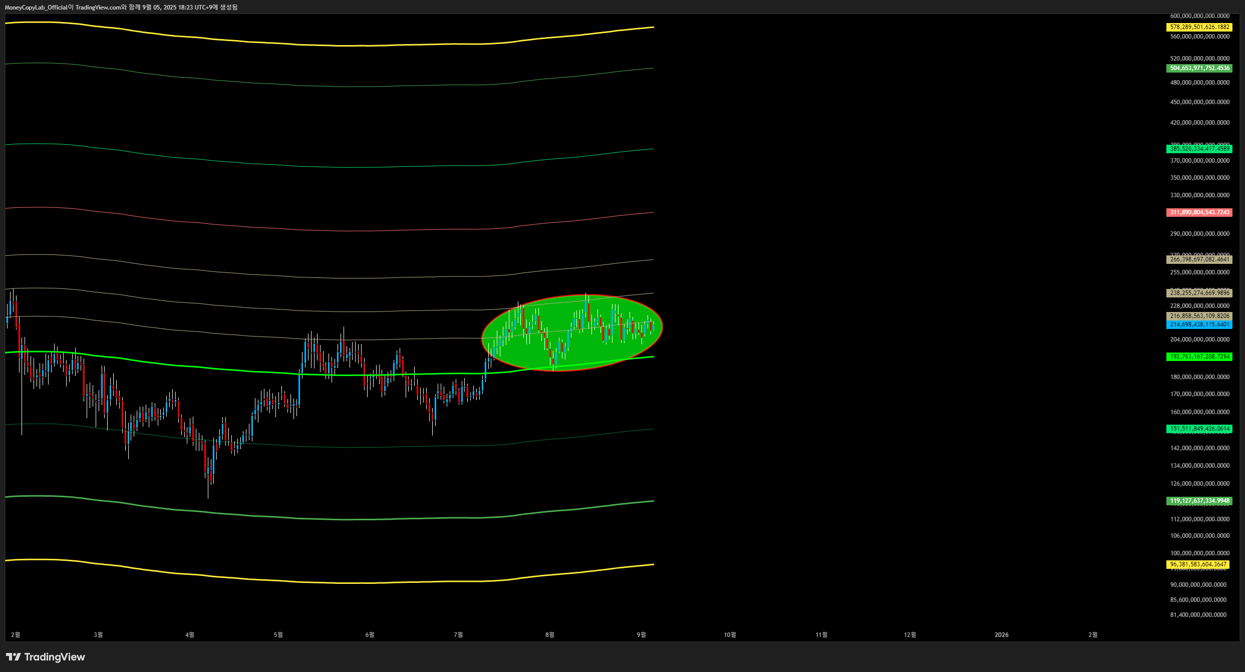 CRYPTOCAP:OTHERS Chart Image by MoneyCopyLab_Official