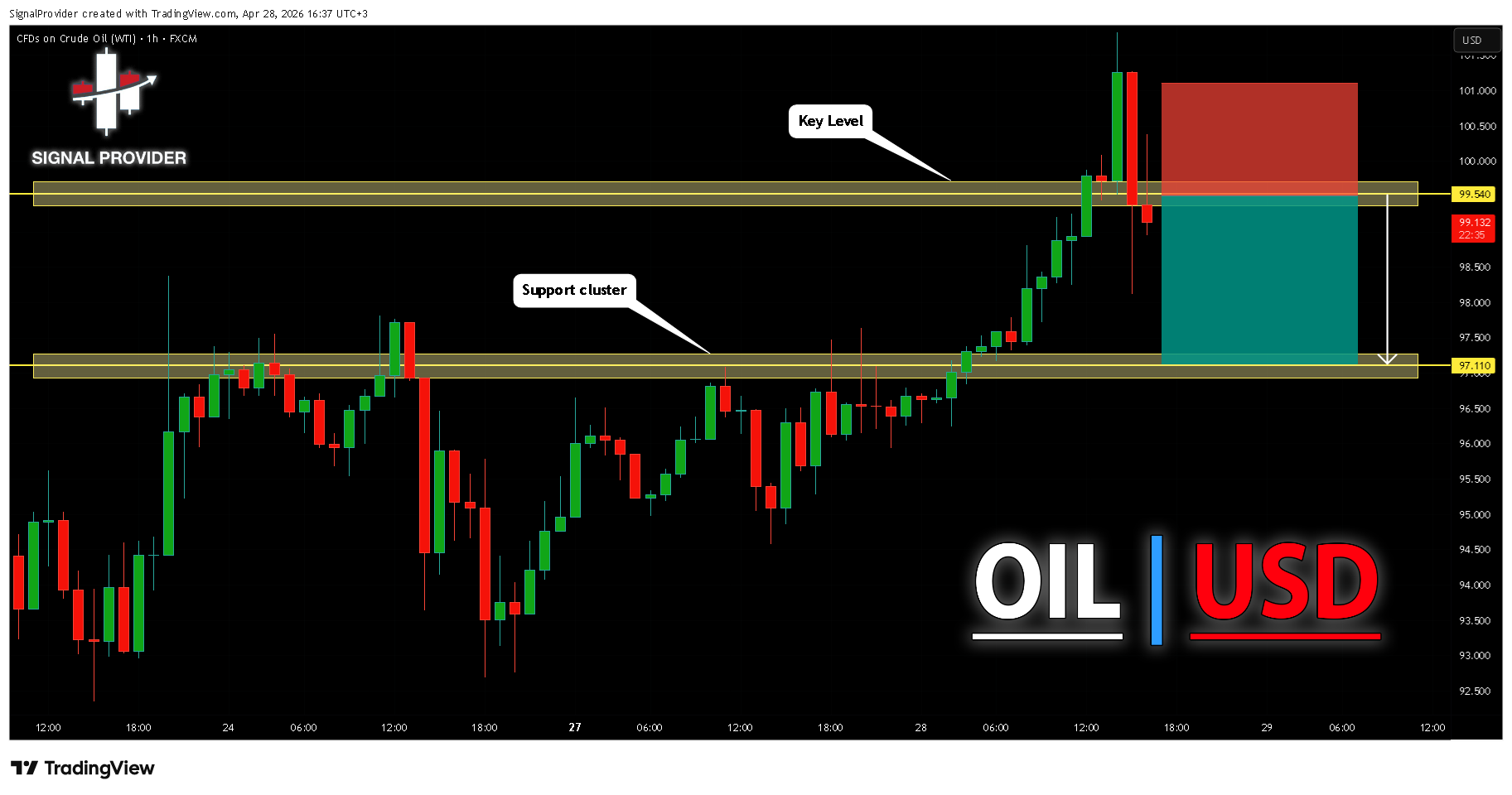 FX:USOIL Chart Image by SignalProvider