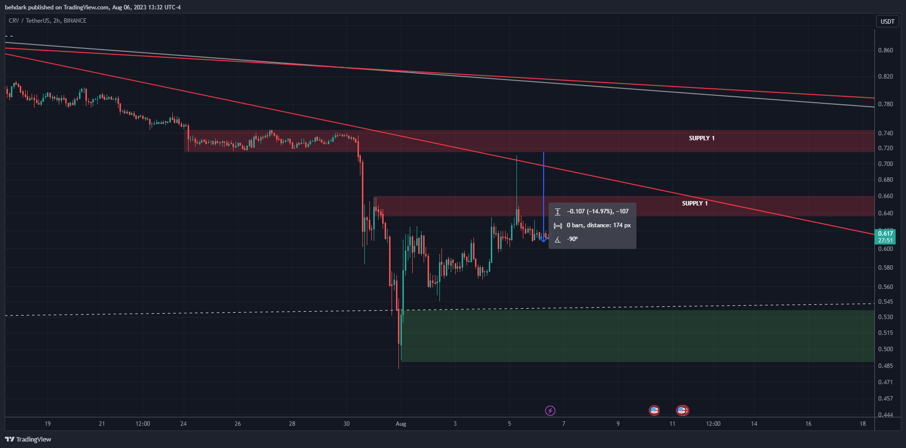 BINANCE:CRVUSDT Chart Image by behdark