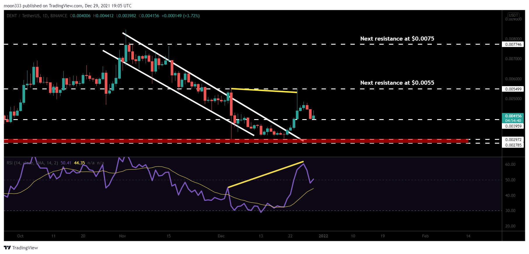 BINANCE:DENTUSDT Chart Image by moon333