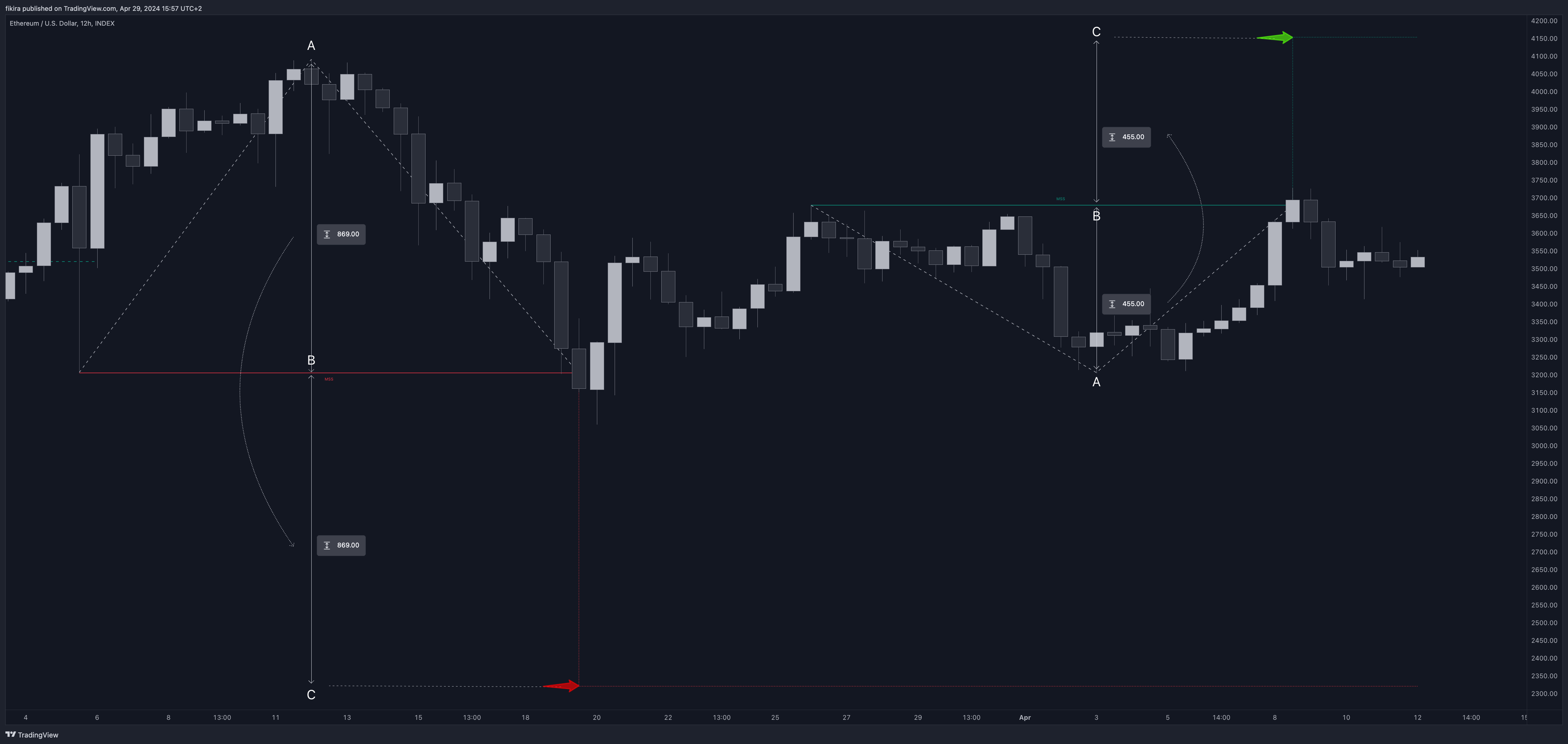 INDEX:ETHUSD Chart Image by fikira