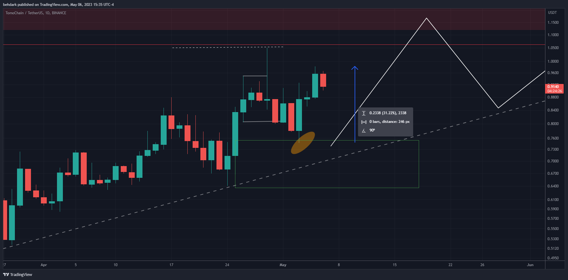 BINANCE:TOMOUSDTチャート画像 - behdarkの投稿