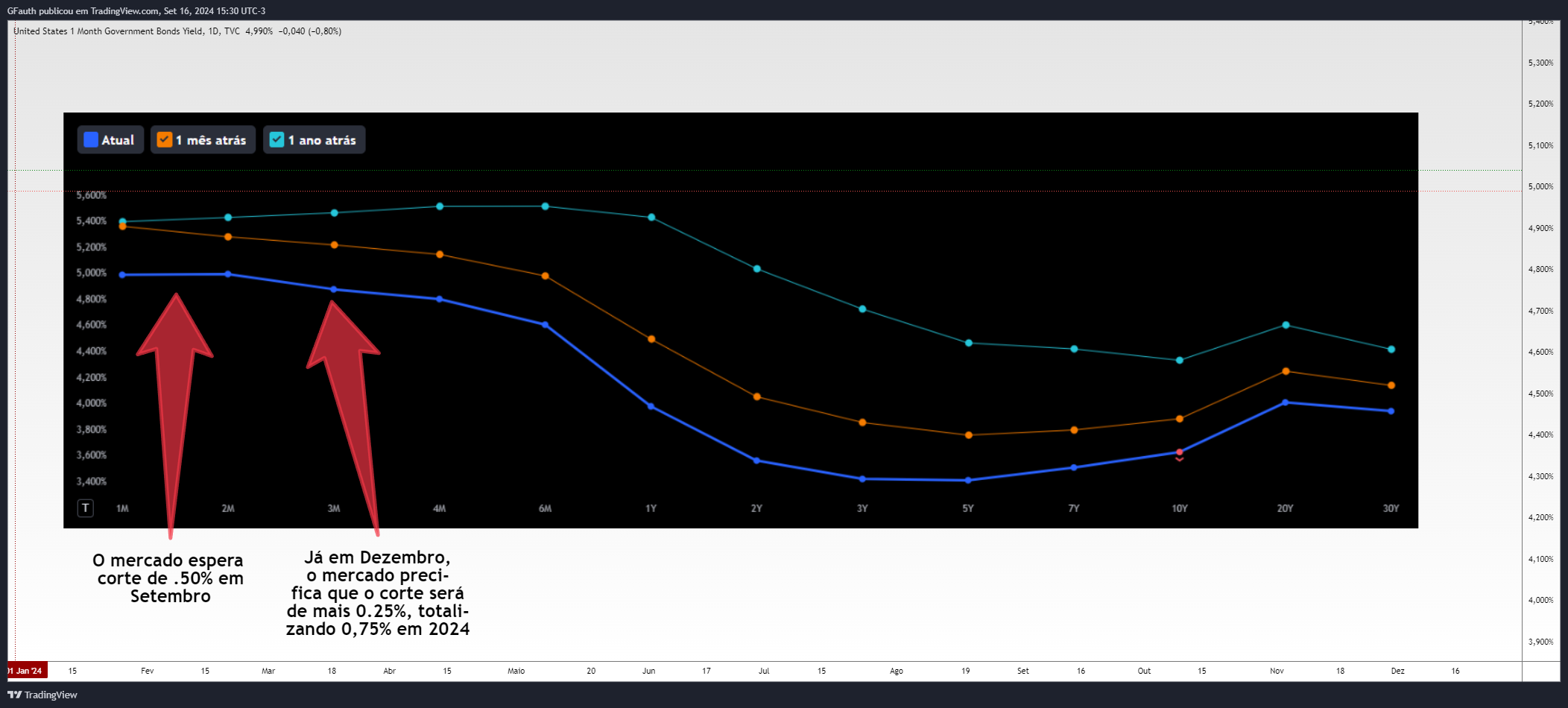 TVC:US01MY Chart Image by GFauth