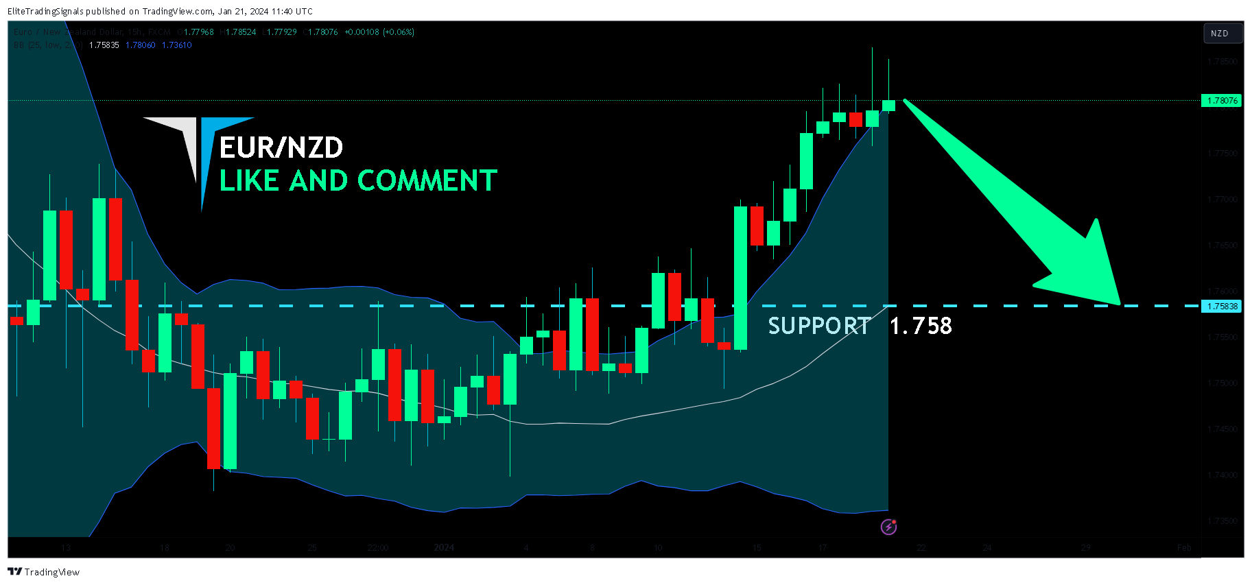FX:EURNZD Chart Image by EliteTradingSignals