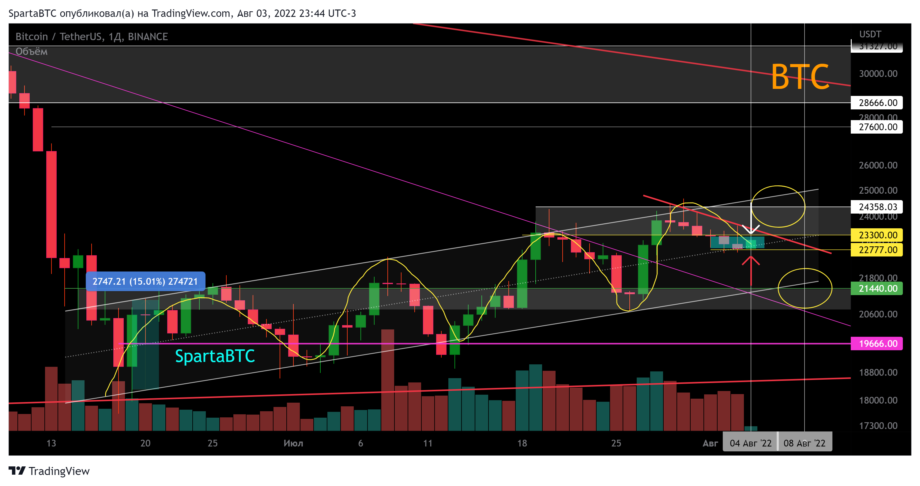 Imej Carta BINANCE:BTCUSDT oleh SpartaBTC
