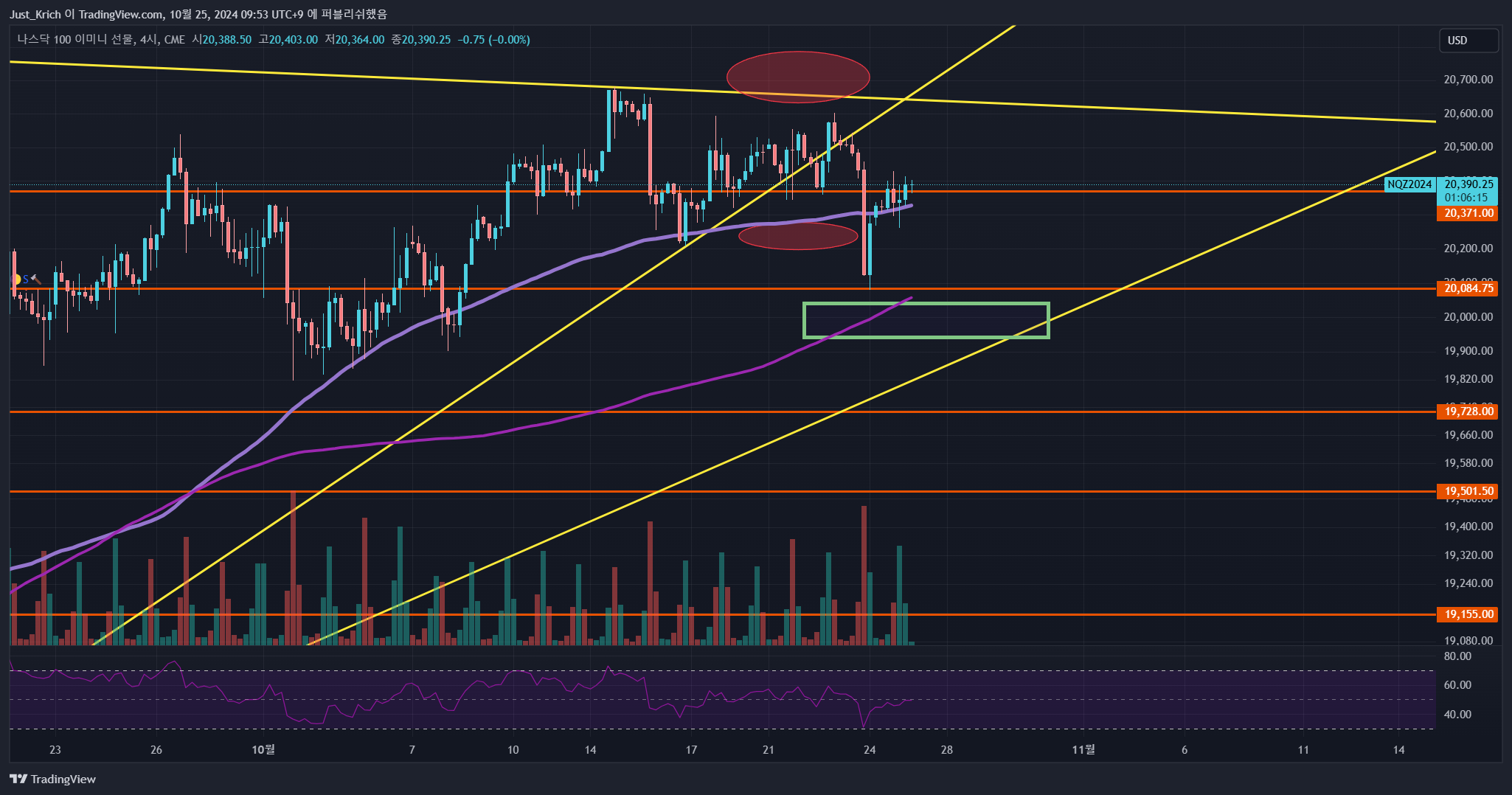CME_MINI:NQ1! Imagem do gráfico por Krich_TI