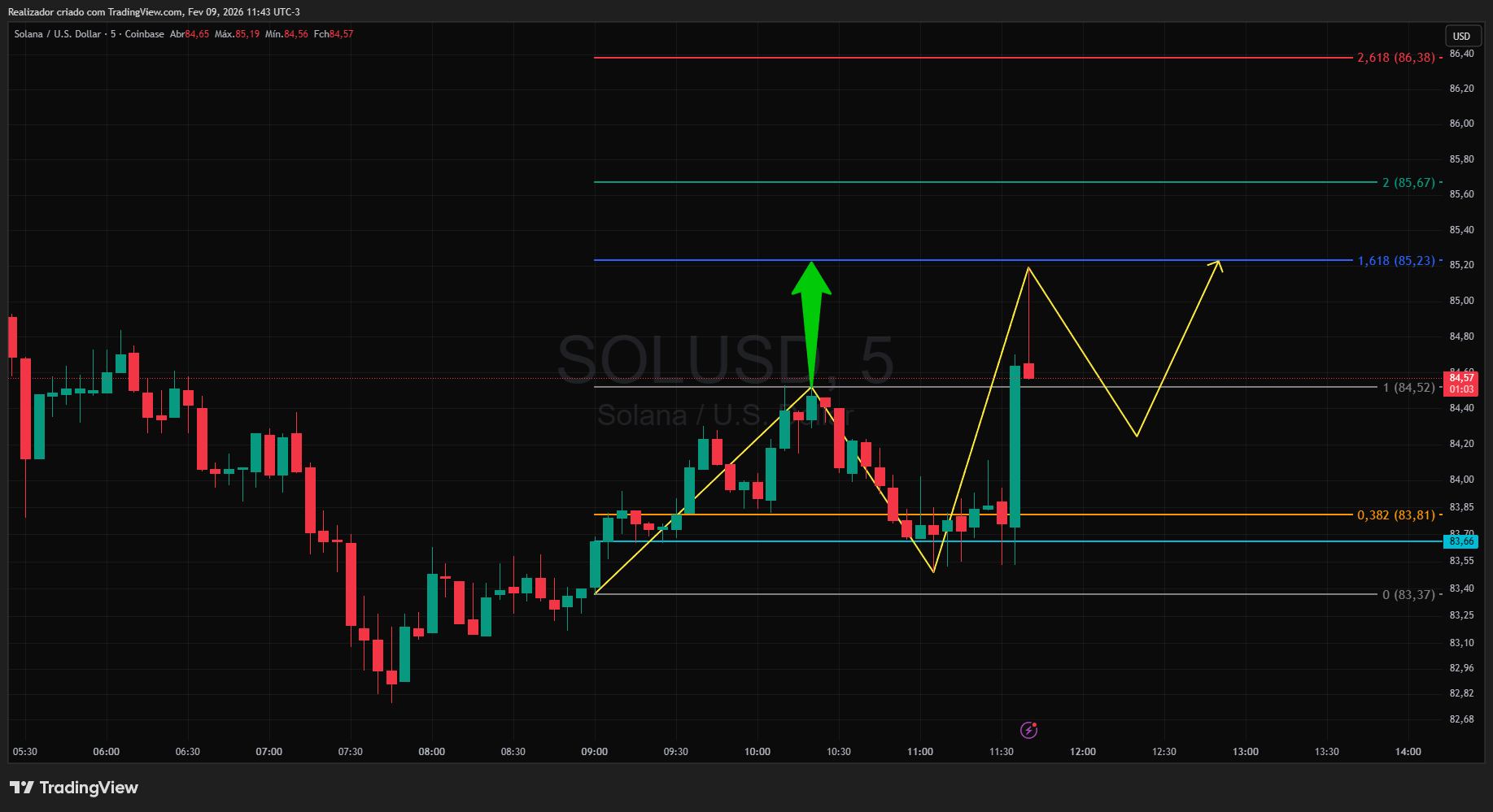 COINBASE:SOLUSD Chart Image by Realizador