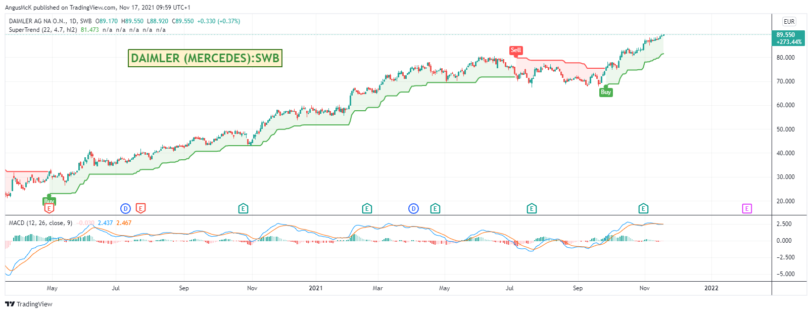 SWB:DAI 图表图片 由 zAngus 提供