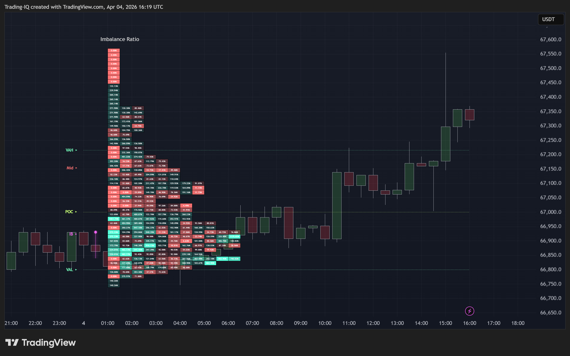 BINANCE:BTCUSDT.P Chart Image by Trading-IQ