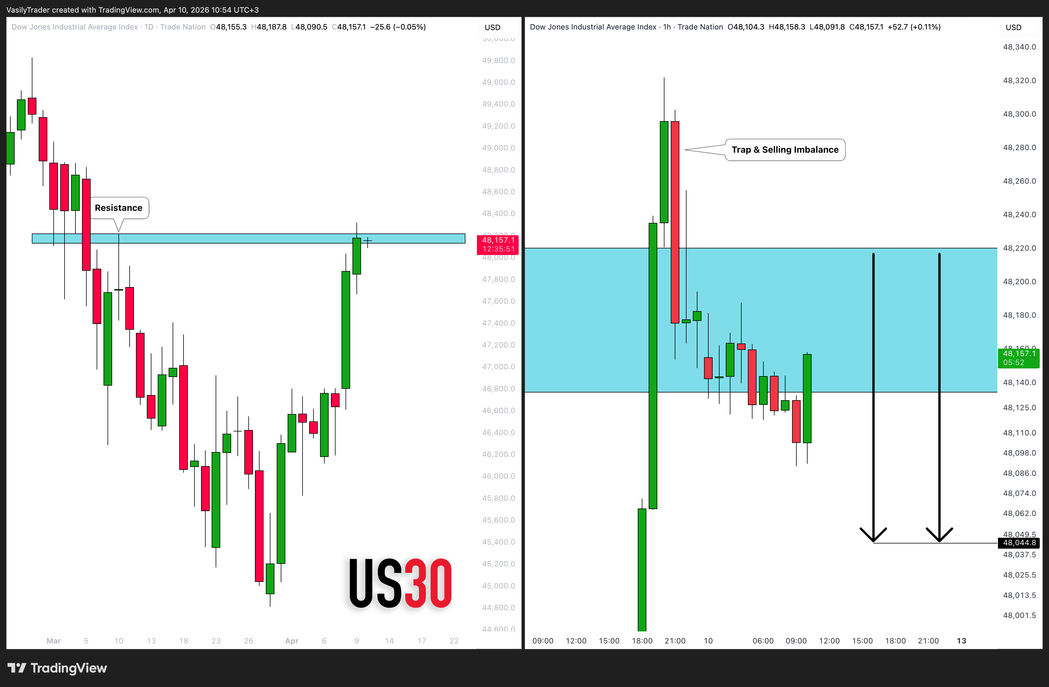TRADENATION:US30 Chart Image by VasilyTrader